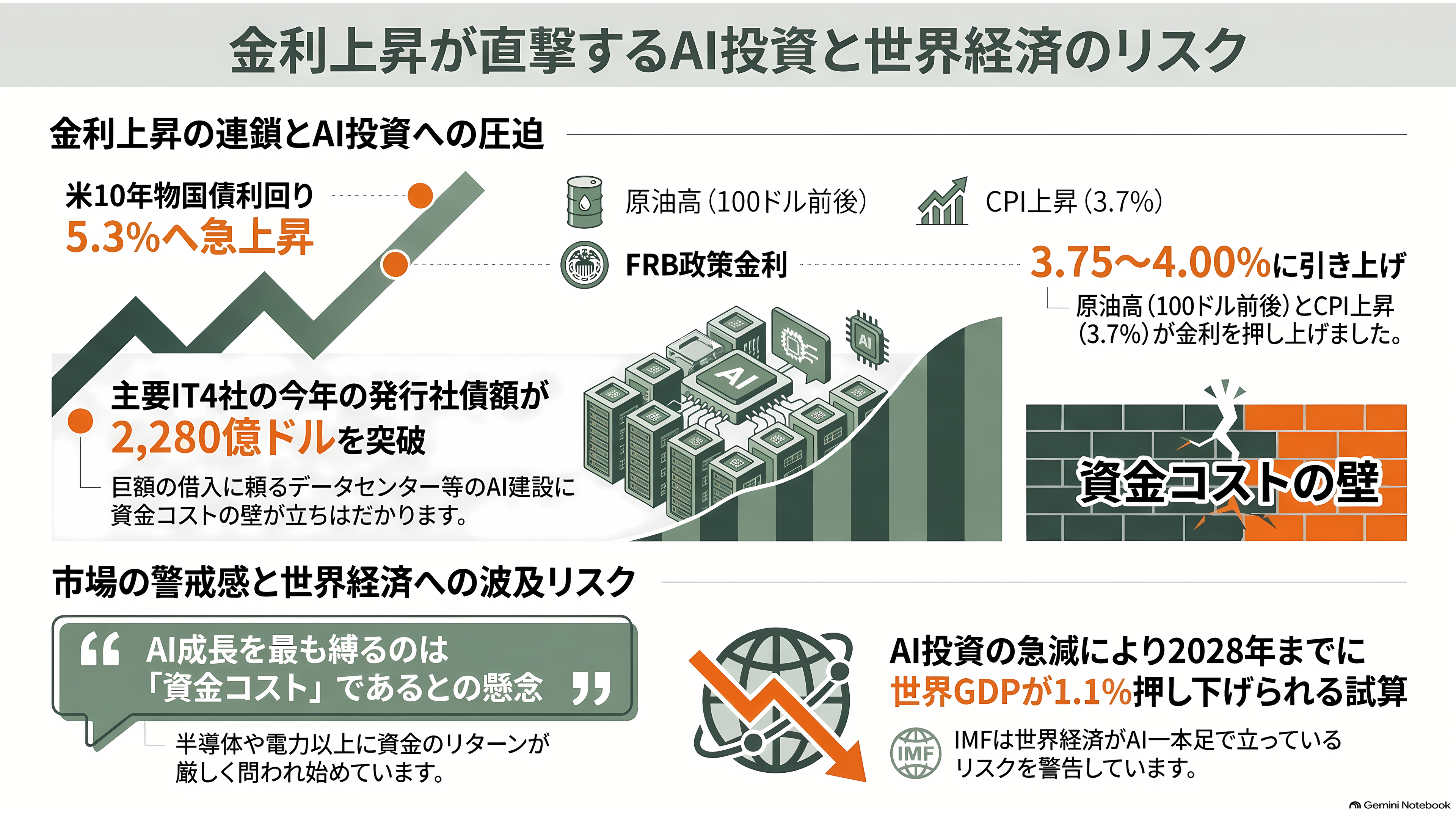 ソフトバンクG株価、1か月で25%超の下落。OpenAIの43.6兆円の赤字、CoreWeave(コアウィーブ)の暴落、SBエナジーIPO延期。何が起こっているのか - 引き金は「金利」だった - 章扉