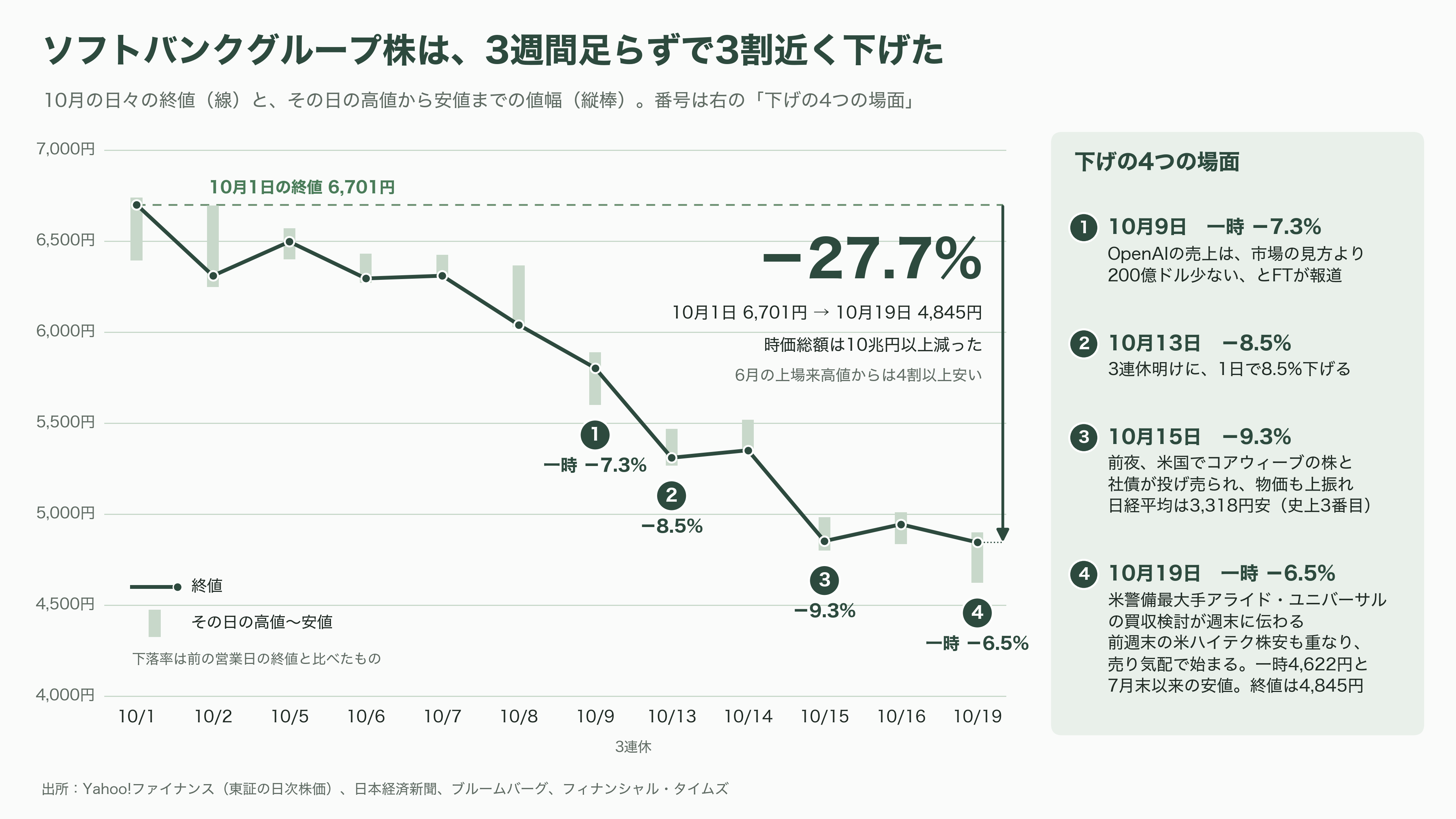 ソフトバンクG株価、1か月で25%超の下落。OpenAIの43.6兆円の赤字、CoreWeave(コアウィーブ)の暴落、SBエナジーIPO延期。何が起こっているのか - 値がつかなかった朝 - 図表1