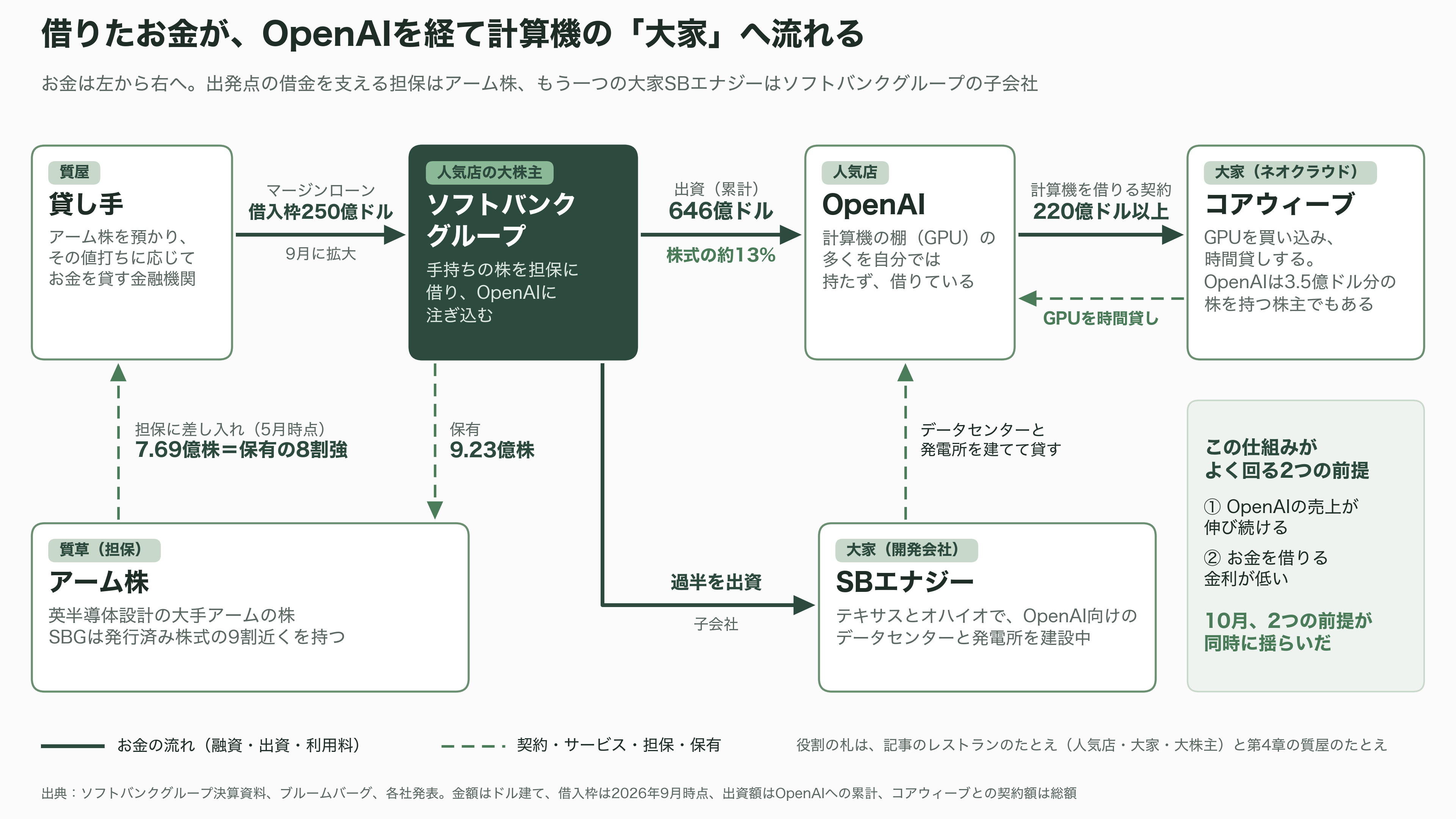 ソフトバンクG株価、1か月で25%超の下落。OpenAIの43.6兆円の赤字、CoreWeave(コアウィーブ)の暴落、SBエナジーIPO延期。何が起こっているのか - 4つの会社をつなぐ一本の糸 - 図表1