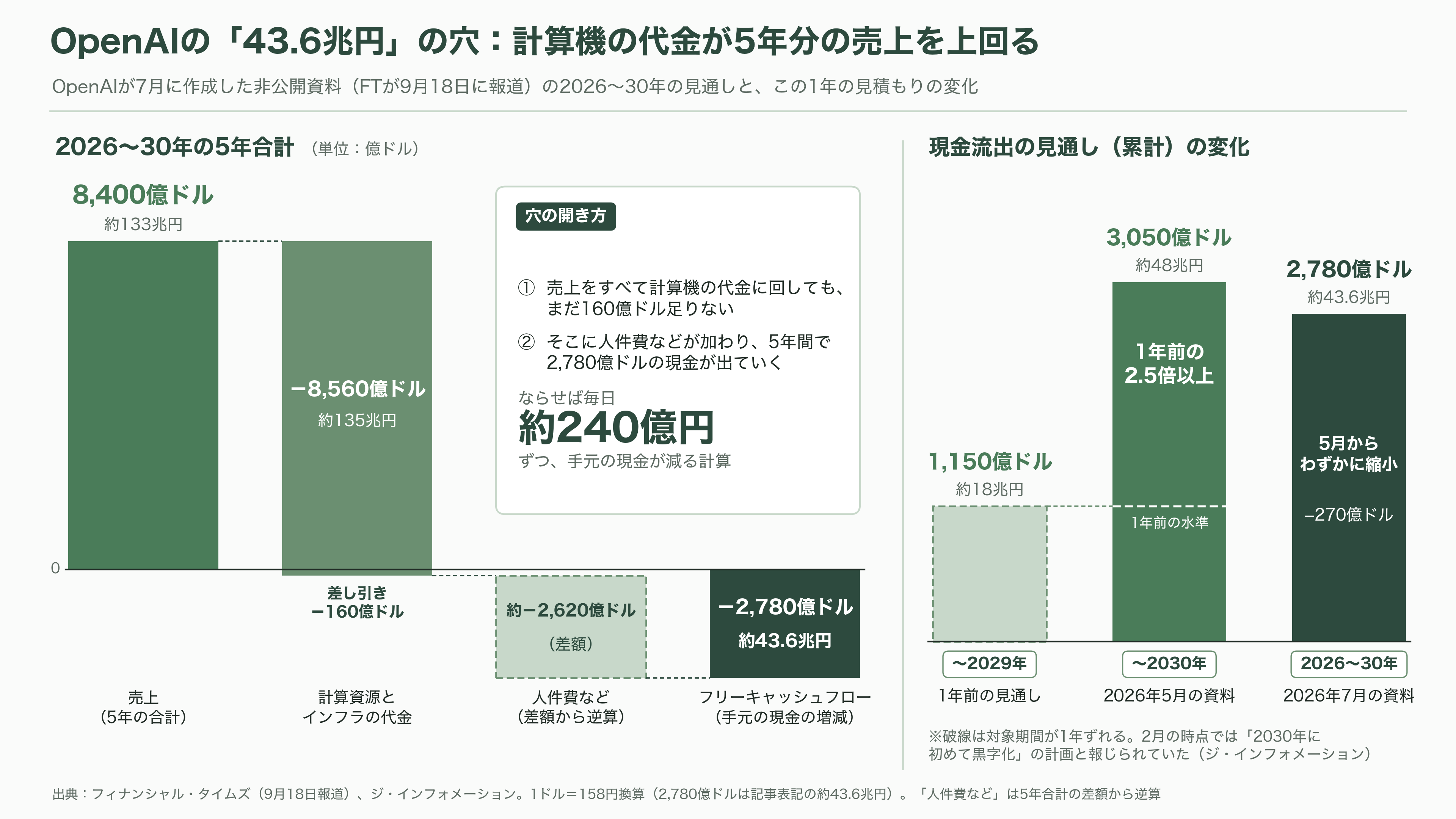 ソフトバンクG株価、1か月で25%超の下落。OpenAIの43.6兆円の赤字、CoreWeave(コアウィーブ)の暴落、SBエナジーIPO延期。何が起こっているのか - OpenAIの「43.6兆円」を分解する - 図表1