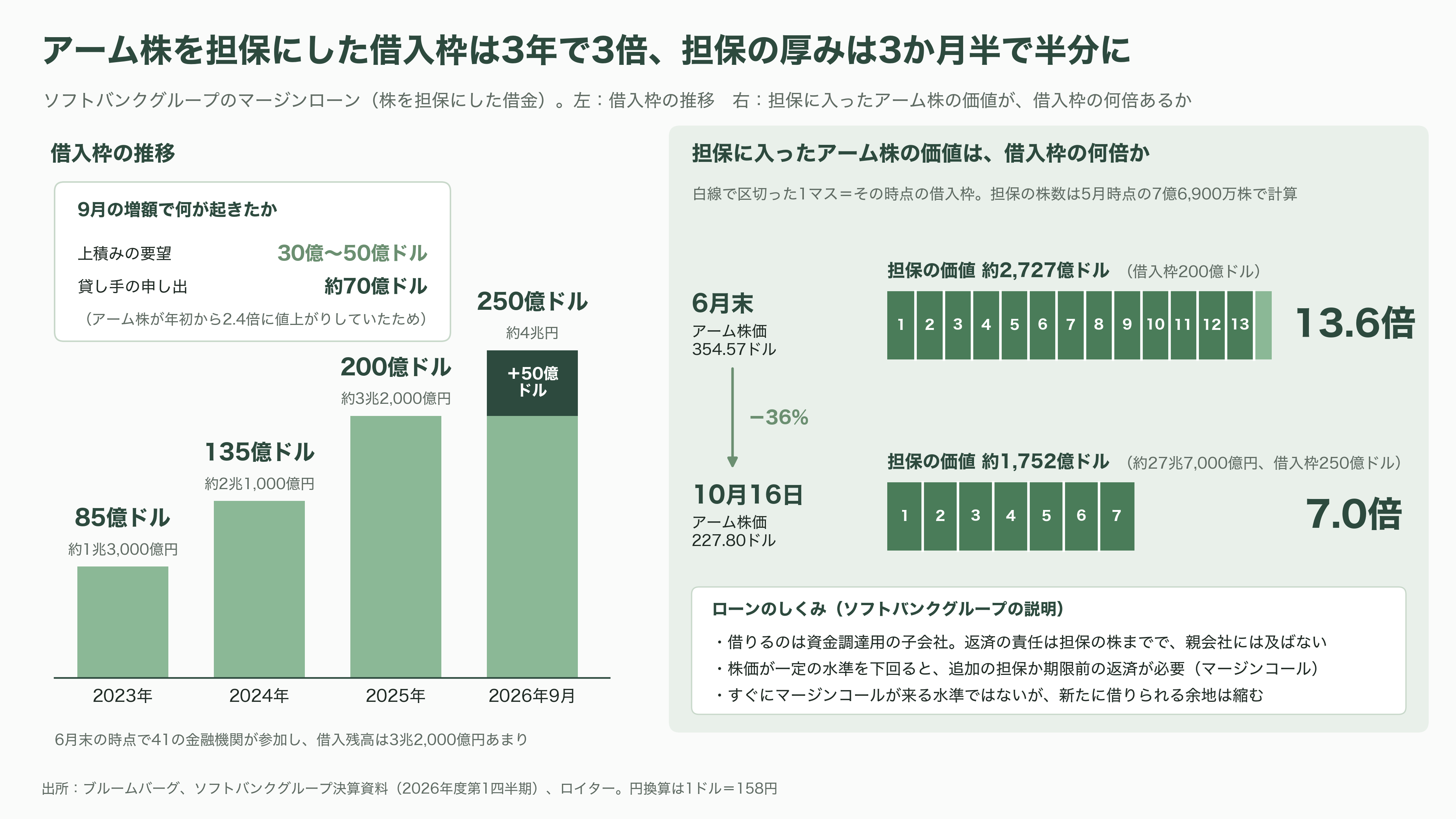 ソフトバンクG株価、1か月で25%超の下落。OpenAIの43.6兆円の赤字、CoreWeave(コアウィーブ)の暴落、SBエナジーIPO延期。何が起こっているのか - 質屋に預けたアーム株 - 図表1