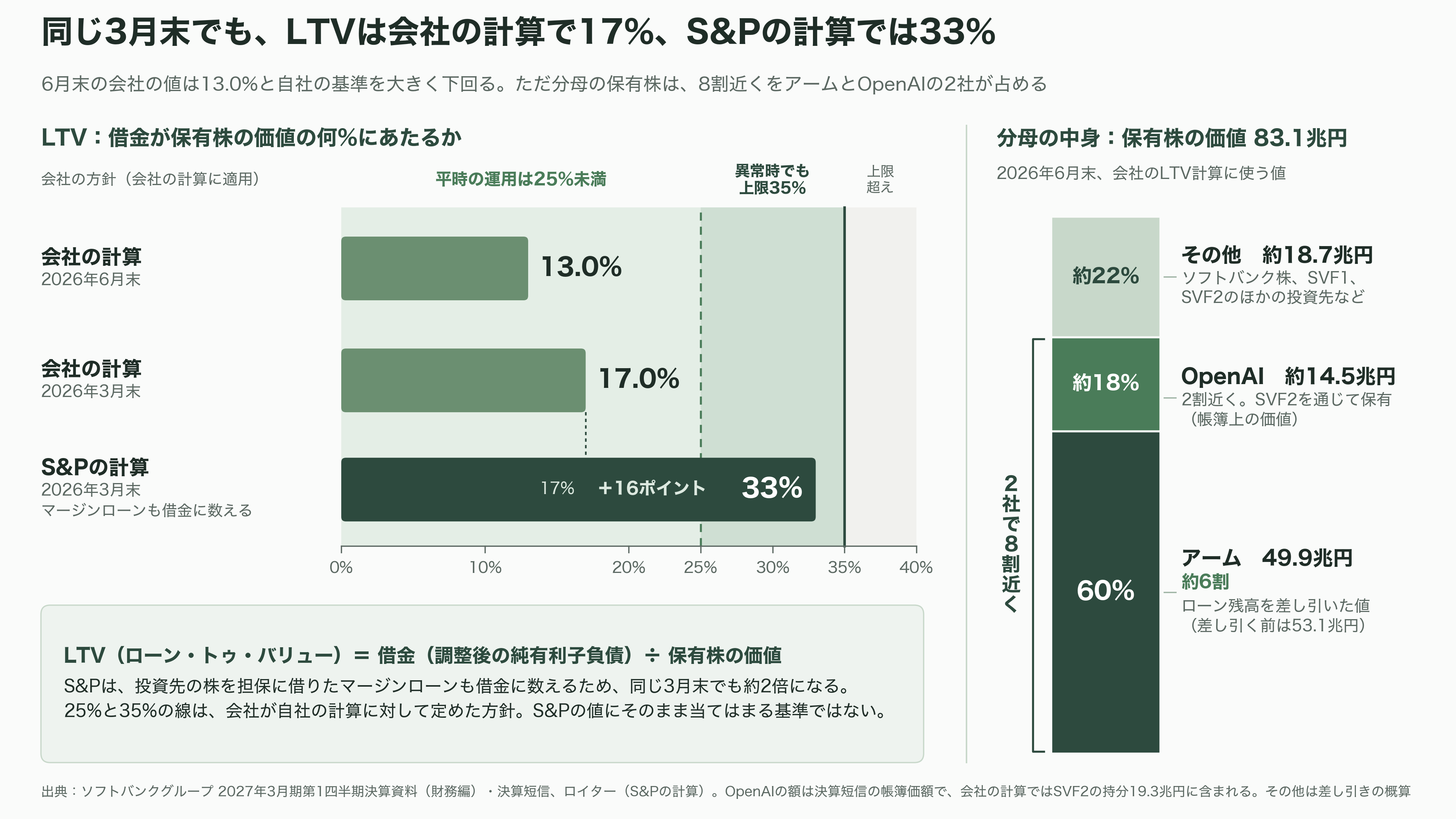 ソフトバンクG株価、1か月で25%超の下落。OpenAIの43.6兆円の赤字、CoreWeave(コアウィーブ)の暴落、SBエナジーIPO延期。何が起こっているのか - ソフトバンク株とOpenAI株にも、借金がつながっている - 図表1