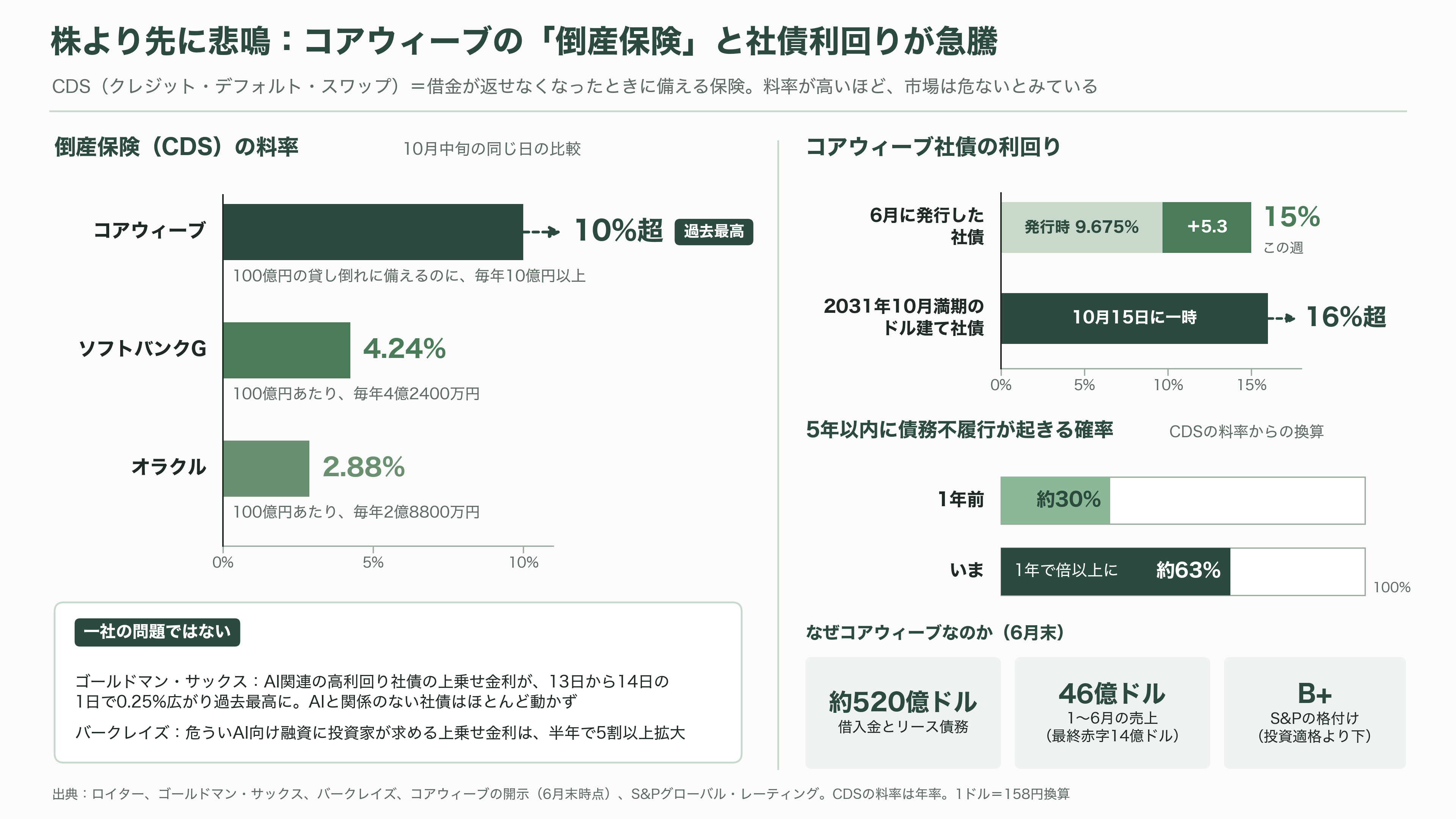 ソフトバンクG株価、1か月で25%超の下落。OpenAIの43.6兆円の赤字、CoreWeave(コアウィーブ)の暴落、SBエナジーIPO延期。何が起こっているのか - 株より先に悲鳴を上げた「社債」と「倒産保険」 - 図表1