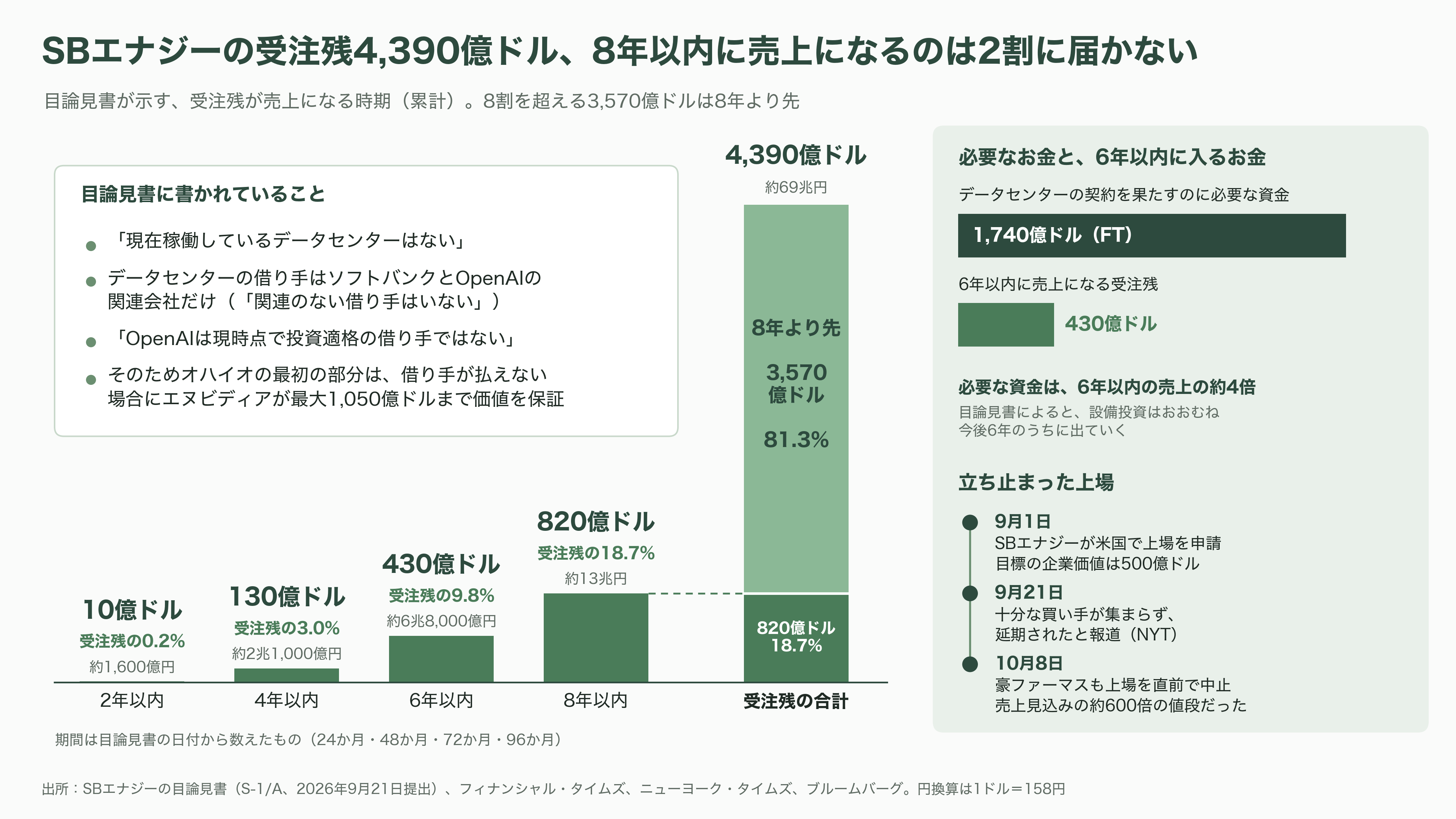 ソフトバンクG株価、1か月で25%超の下落。OpenAIの43.6兆円の赤字、CoreWeave(コアウィーブ)の暴落、SBエナジーIPO延期。何が起こっているのか - SBエナジー、止まったままの上場 - 図表1