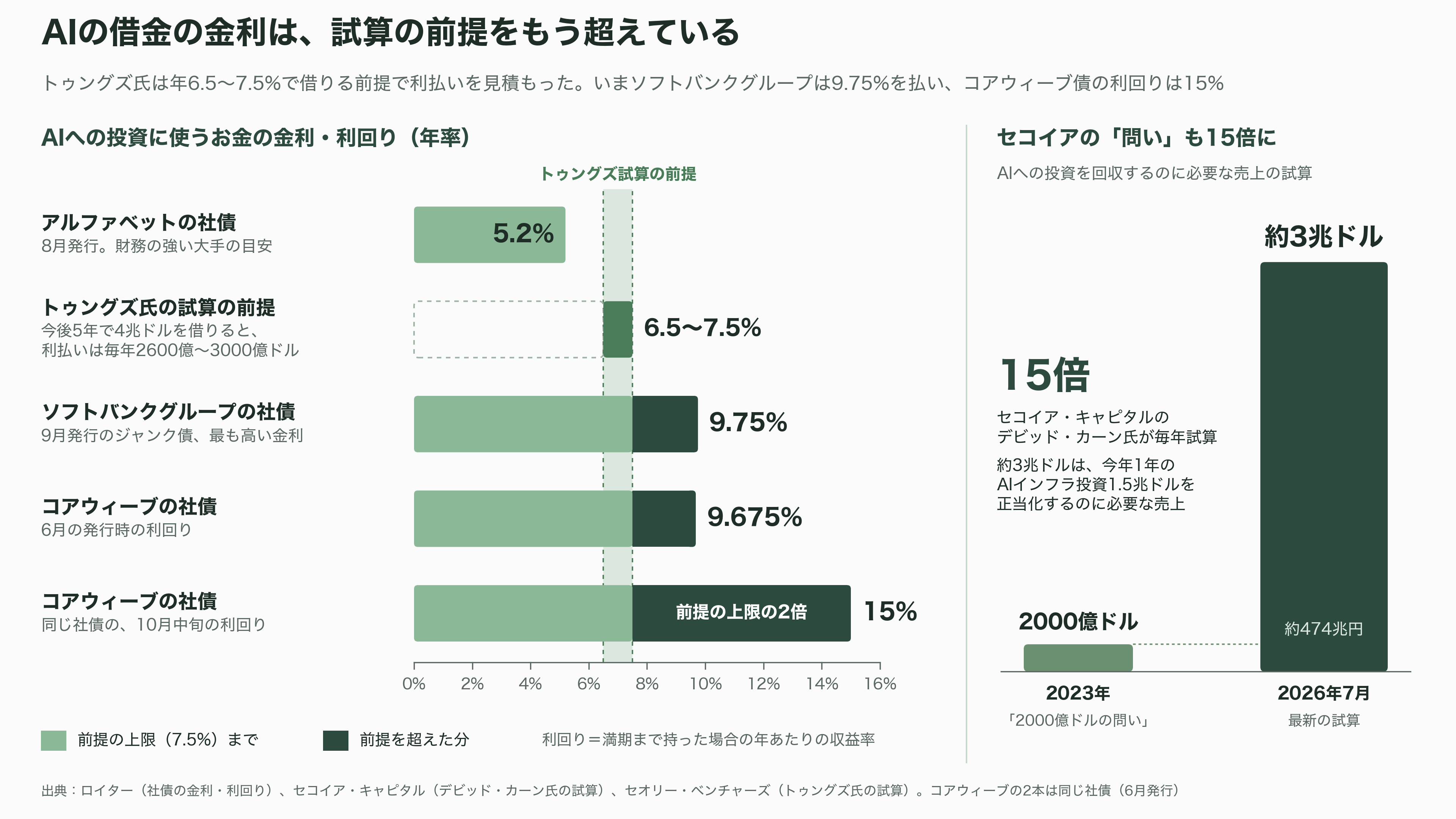 ソフトバンクG株価、1か月で25%超の下落。OpenAIの43.6兆円の赤字、CoreWeave(コアウィーブ)の暴落、SBエナジーIPO延期。何が起こっているのか - シリコンバレーの投資家が問う3つのこと - 図表1