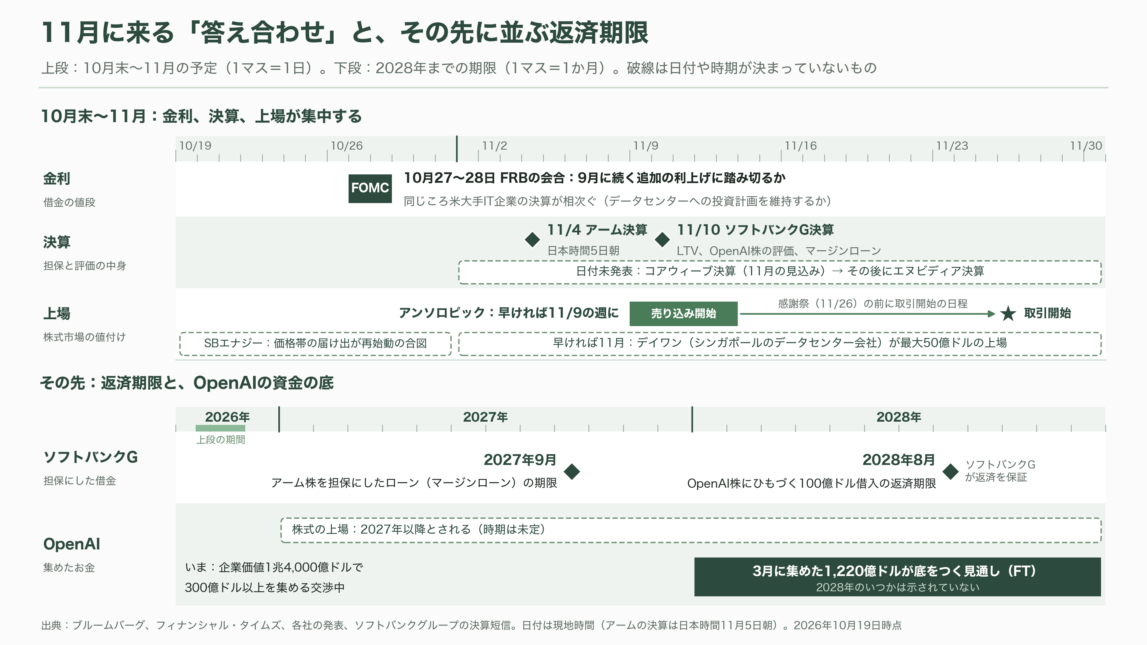 ソフトバンクG株価、1か月で25%超の下落。OpenAIの43.6兆円の赤字、CoreWeave(コアウィーブ)の暴落、SBエナジーIPO延期。何が起こっているのか - 今後——11月に来る「答え合わせ」 - 図表1