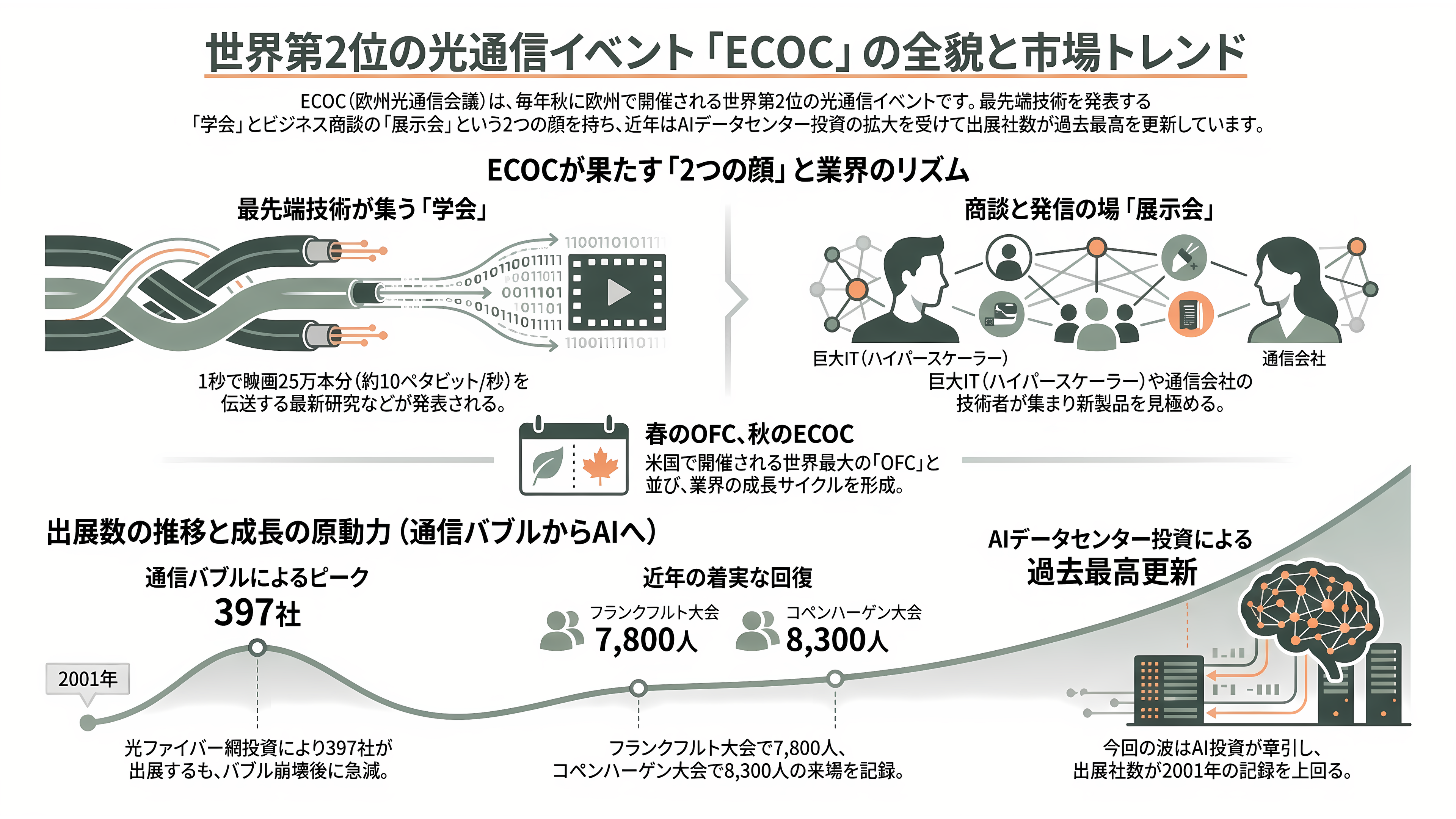 ヨーロッパ最大の光通信・光電融合に関する国際会議・展示会ECOC(イーコック)、今年はマラガで開催 - ECOC(イーコック)とは――春のOFC、秋のECOC - 章扉