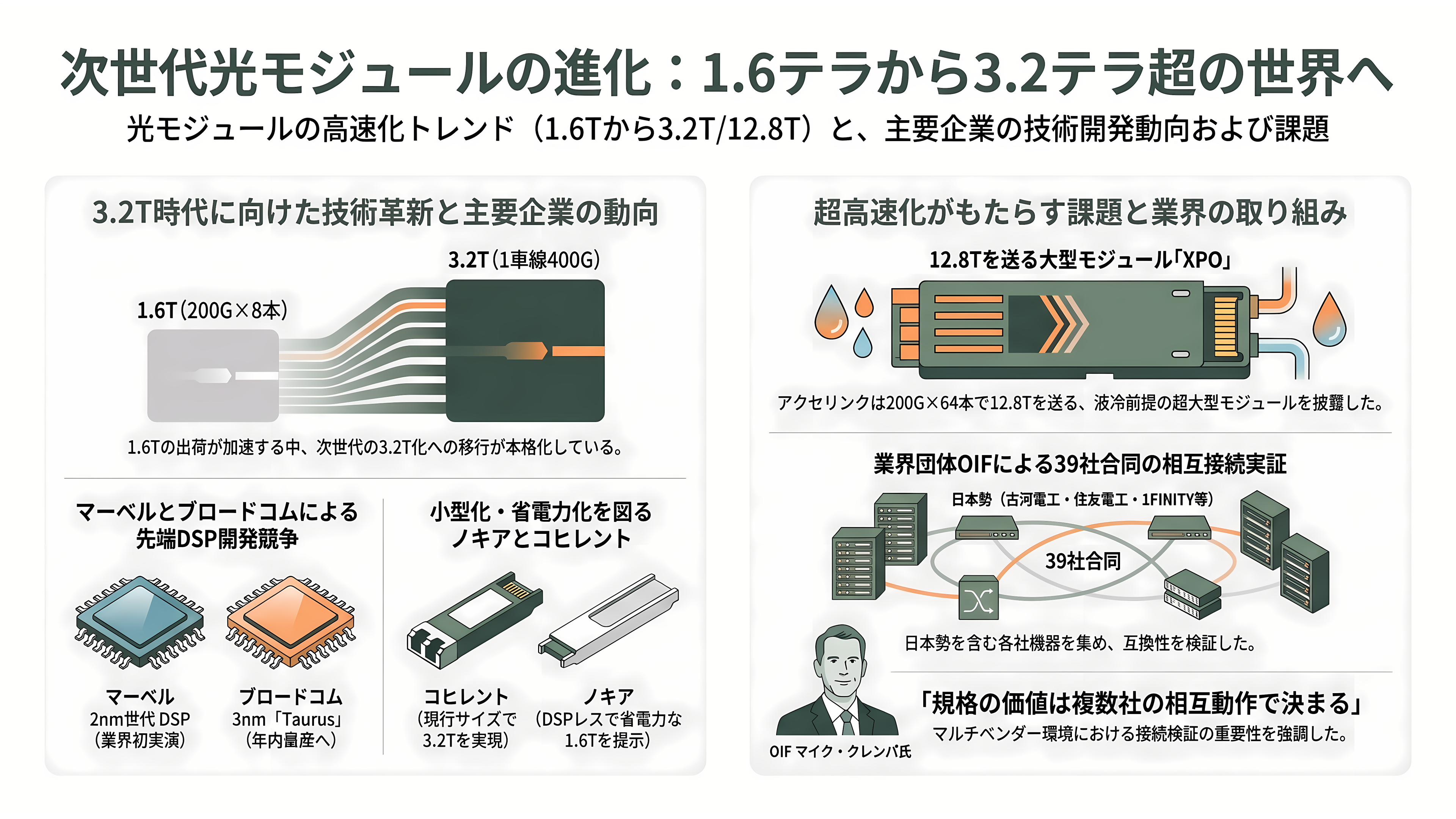 ヨーロッパ最大の光通信・光電融合に関する国際会議・展示会ECOC(イーコック)、今年はマラガで開催 - 注目の展示① 差し込む光の箱は「3.2テラ」へ - 章扉