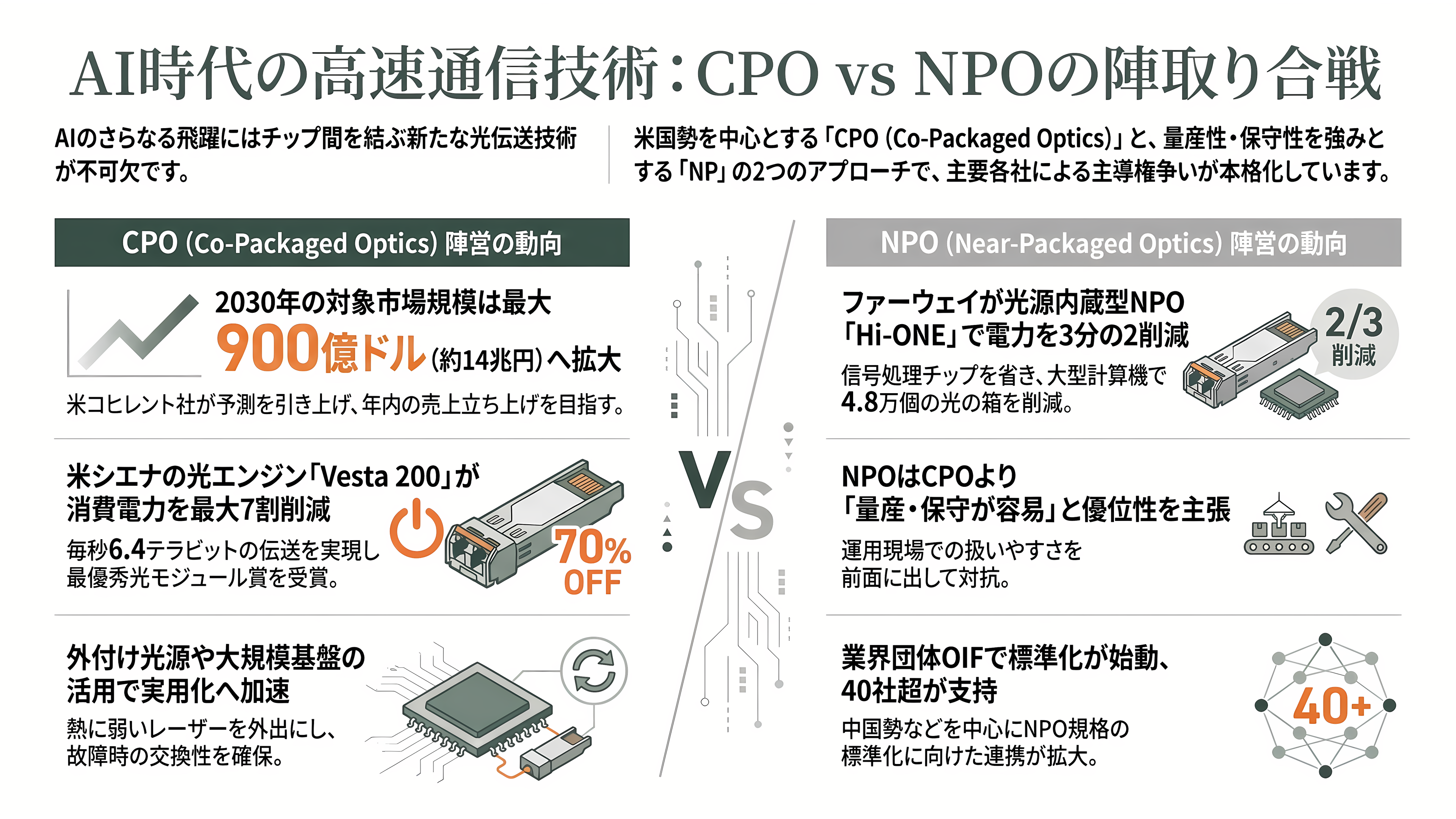 ヨーロッパ最大の光通信・光電融合に関する国際会議・展示会ECOC(イーコック)、今年はマラガで開催 - 注目の展示② 光をチップの隣へ、CPOとNPOの陣取り合戦 - 章扉