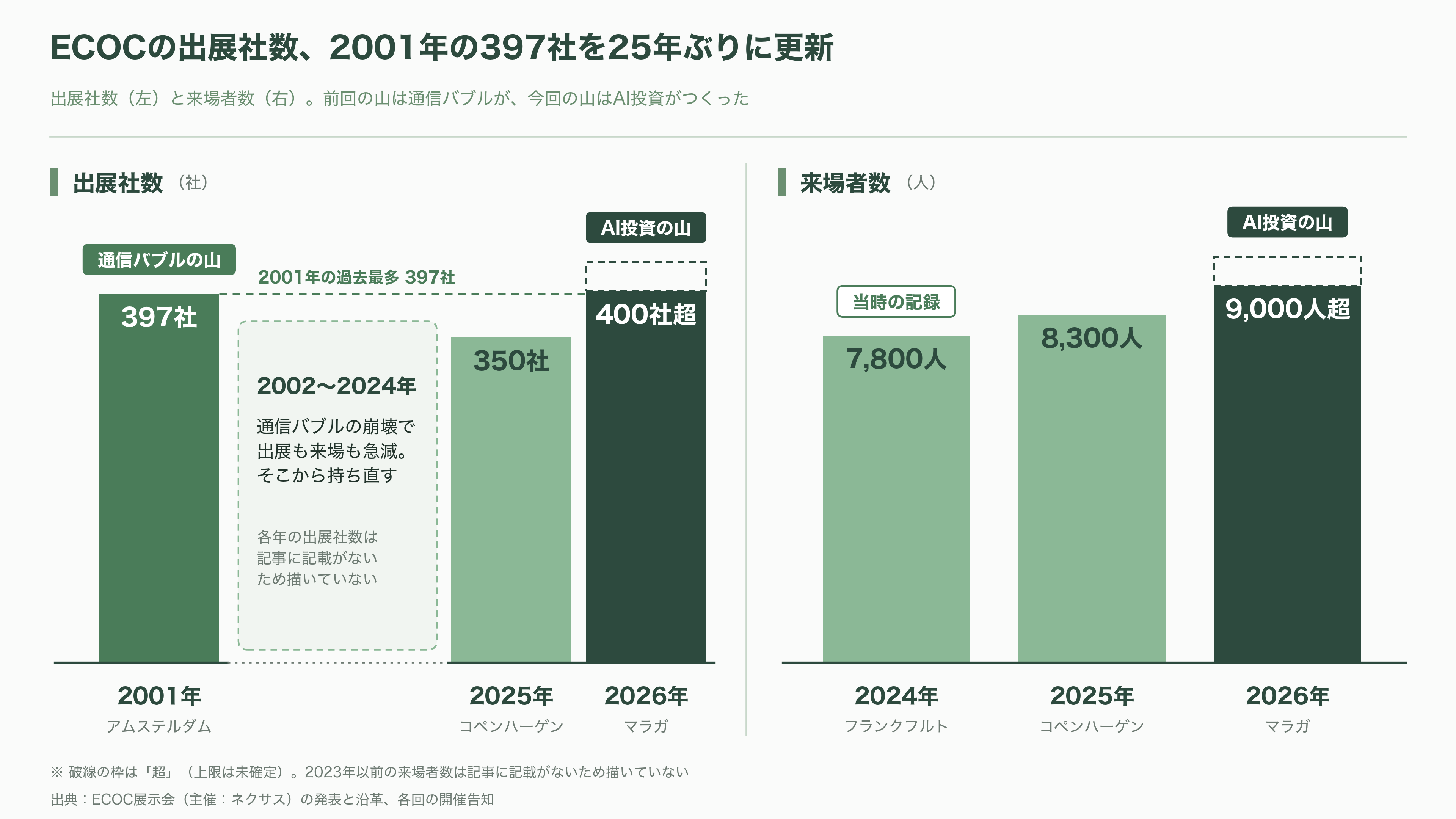 ヨーロッパ最大の光通信・光電融合に関する国際会議・展示会ECOC(イーコック)、今年はマラガで開催 - ECOC(イーコック)とは――春のOFC、秋のECOC - 図表1