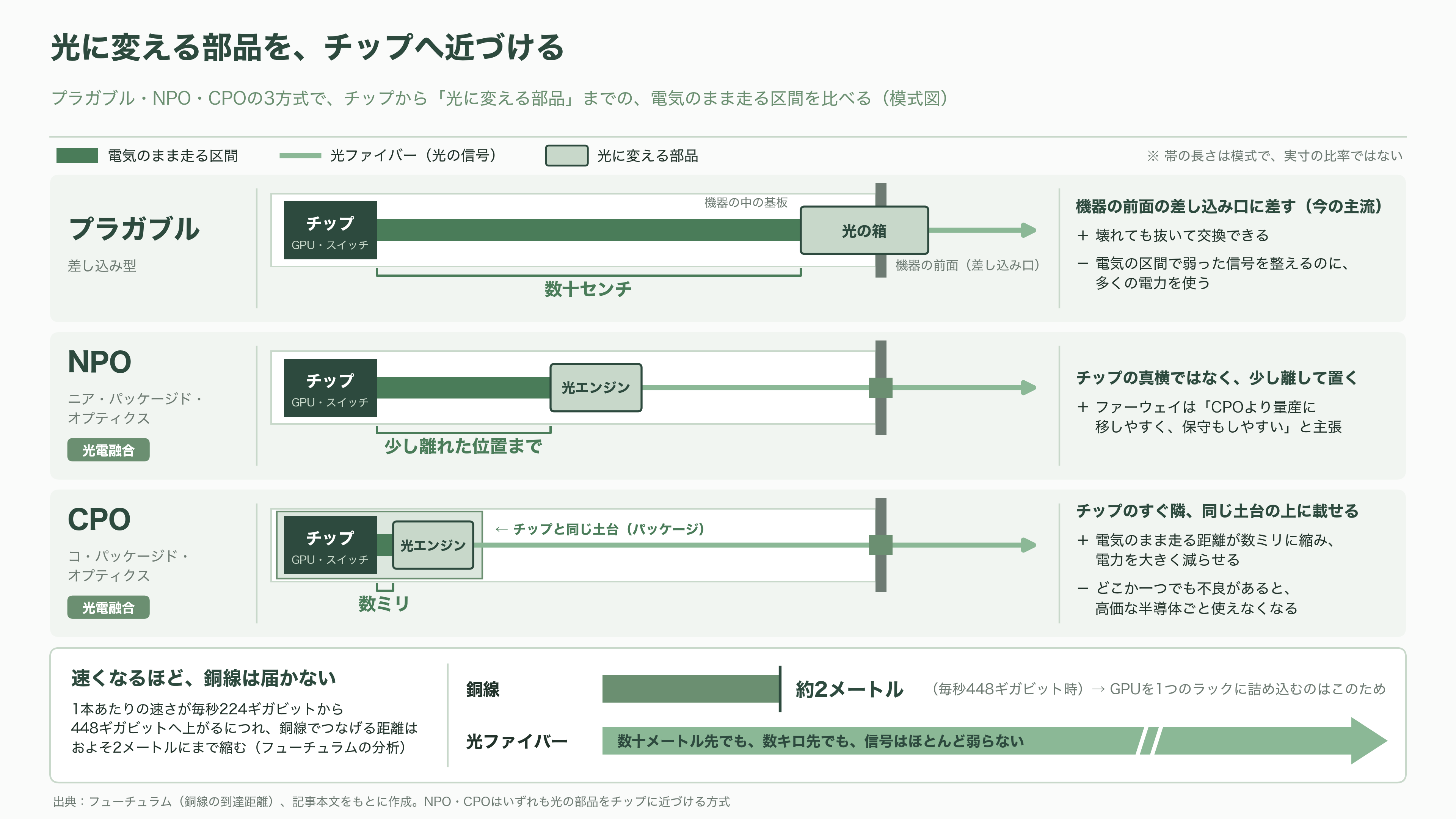 ヨーロッパ最大の光通信・光電融合に関する国際会議・展示会ECOC(イーコック)、今年はマラガで開催 - 光通信と光電融合――銅線は2メートルで力尽きる - 図表1