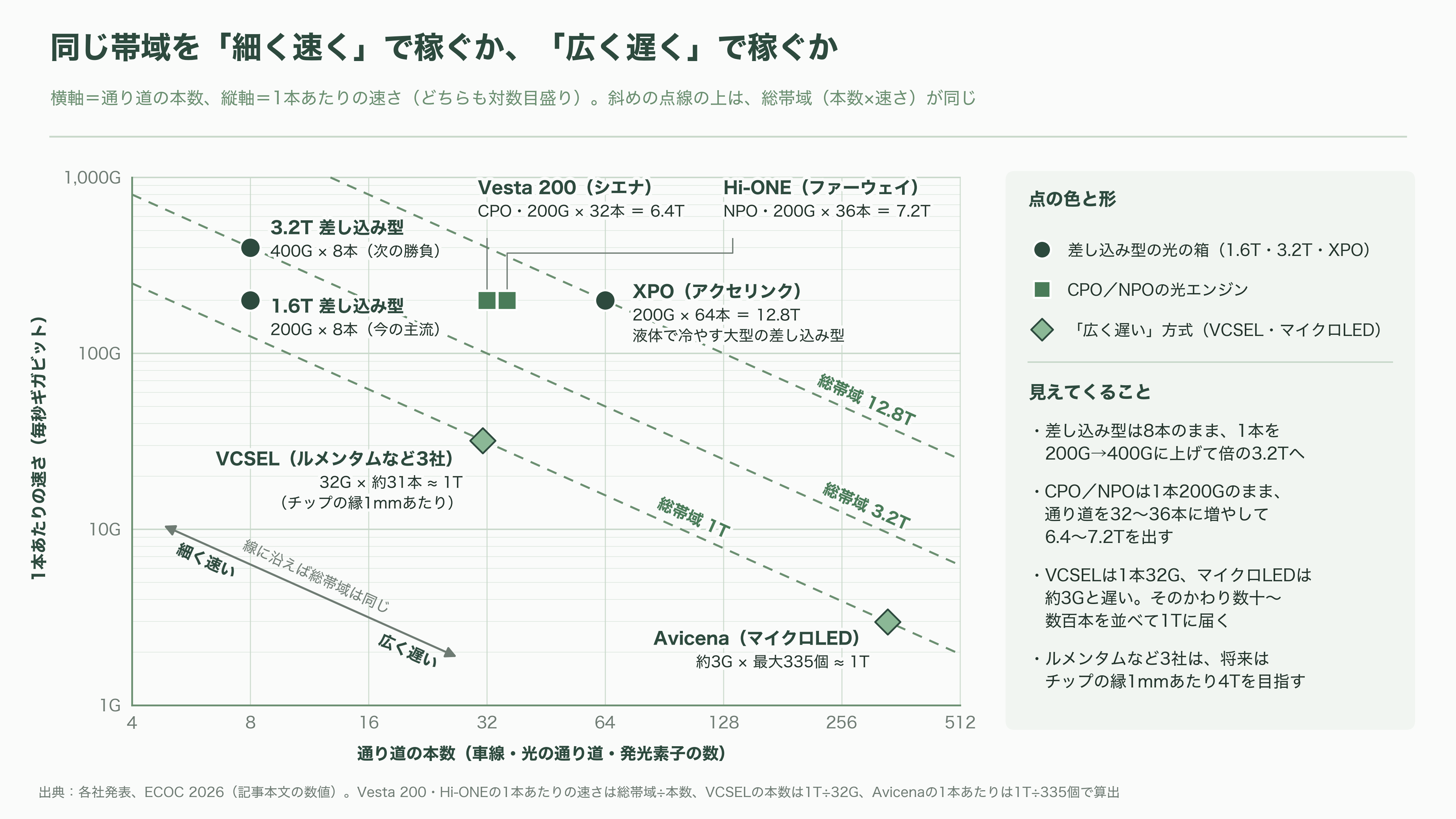 ヨーロッパ最大の光通信・光電融合に関する国際会議・展示会ECOC(イーコック)、今年はマラガで開催 - 注目の展示④ ラックの壁を越える光と、光のまま切り替えるスイッチ - 図表1