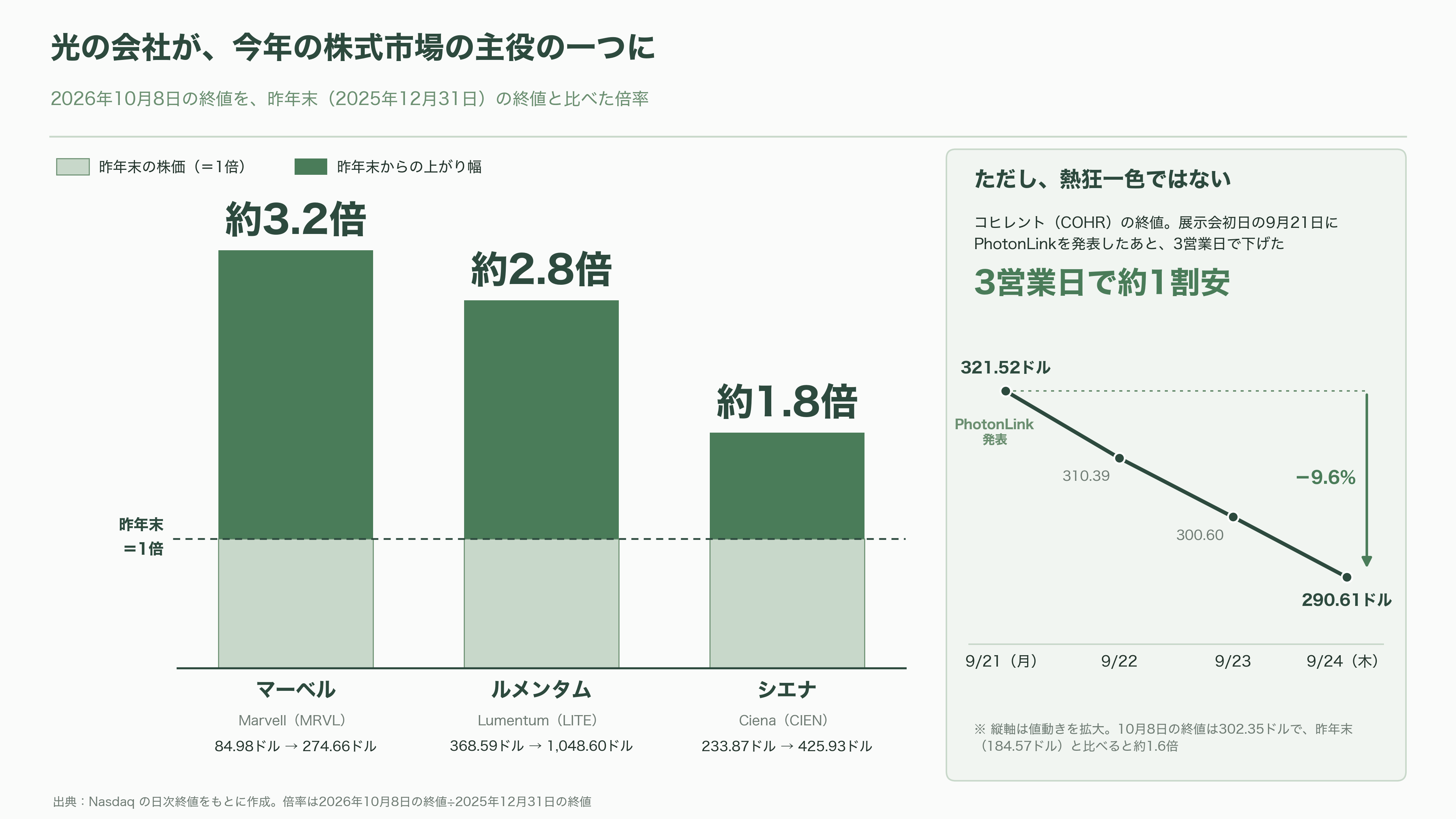 ヨーロッパ最大の光通信・光電融合に関する国際会議・展示会ECOC(イーコック)、今年はマラガで開催 - シリコンバレーのVCと投資家はどう見ているか - 図表1