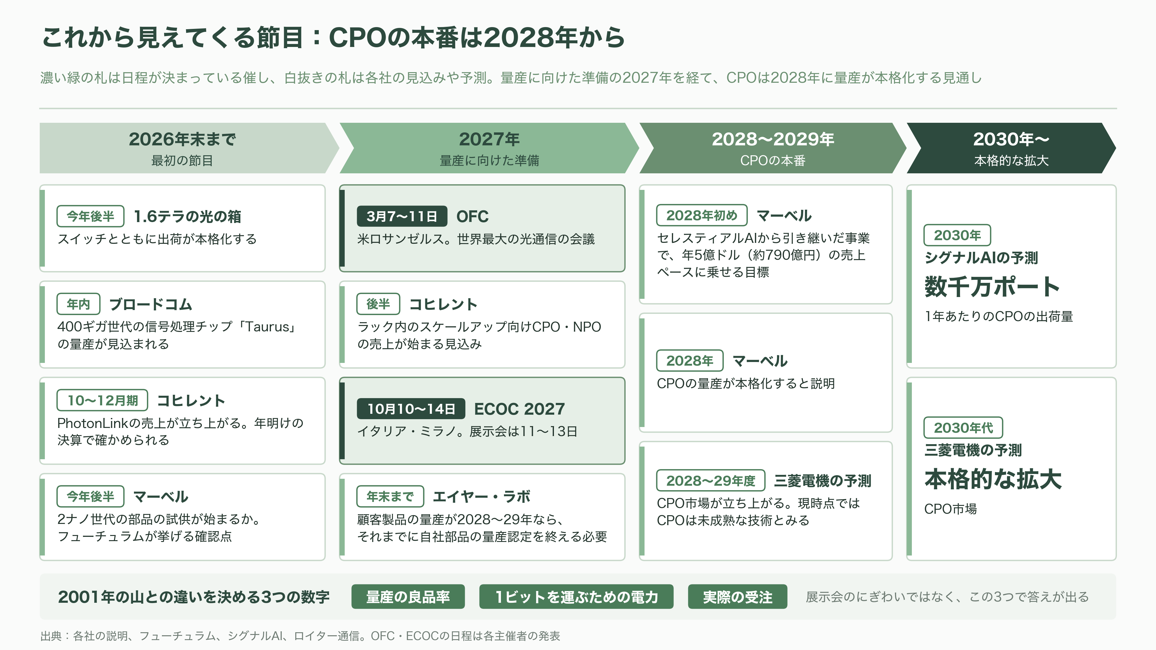 ヨーロッパ最大の光通信・光電融合に関する国際会議・展示会ECOC(イーコック)、今年はマラガで開催 - 今後――いつ、何が見えてくるか - 図表1