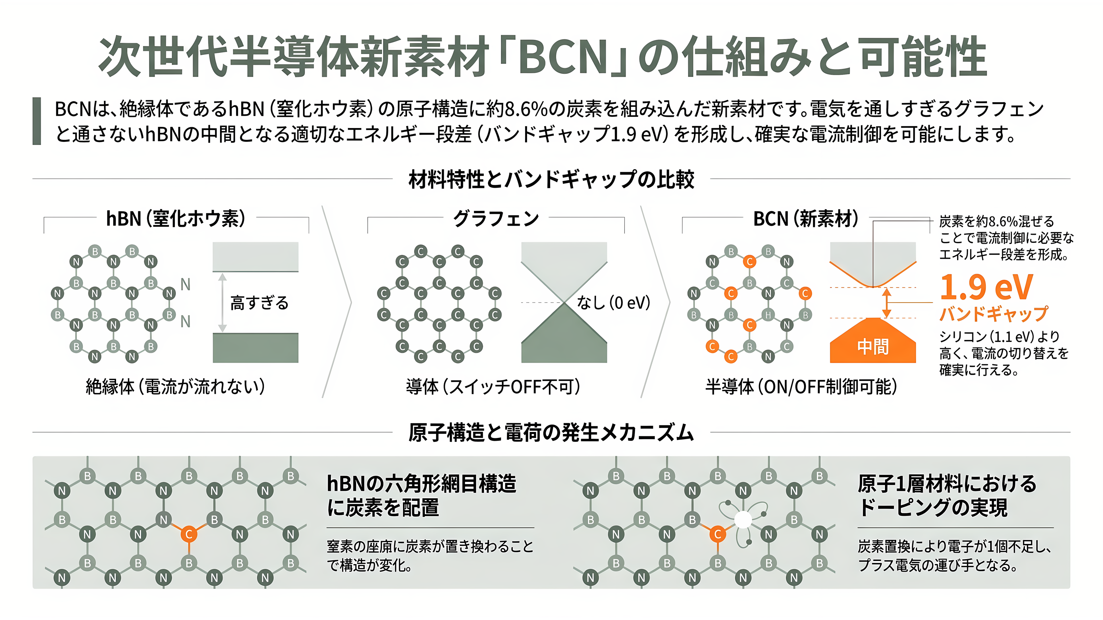 東京大学Vincent Tung（ヴィンセント・タン）らの研究チーム、半導体新素材BCNを開発。成果はネイチャーに掲載、TSMCも支援 - 半導体新素材BCNとは：電気を通さない膜に、炭素を1割弱 - 章扉