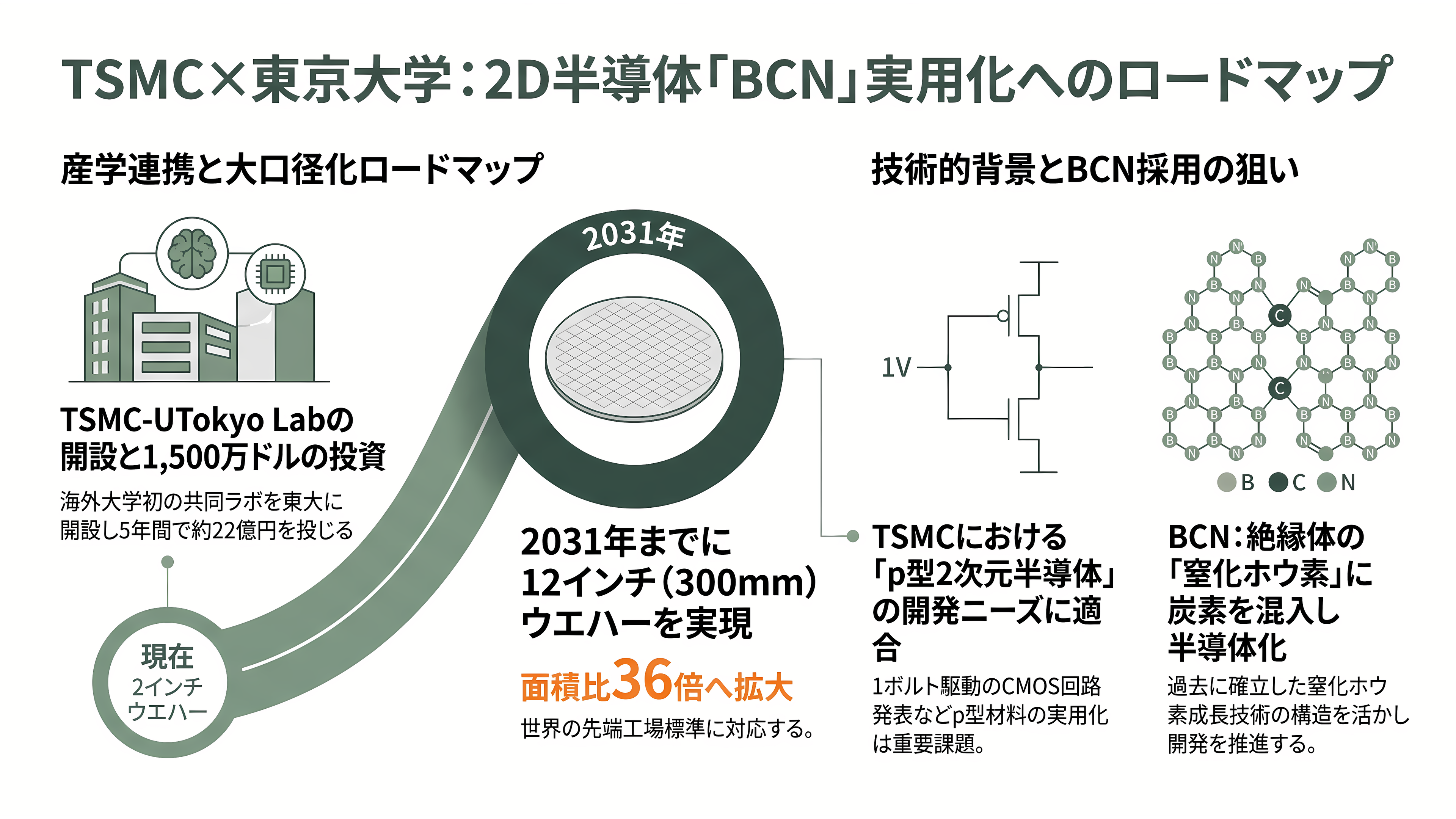 東京大学Vincent Tung（ヴィンセント・タン）らの研究チーム、半導体新素材BCNを開発。成果はネイチャーに掲載、TSMCも支援 - TSMCも支援：2031年に12インチへ - 章扉