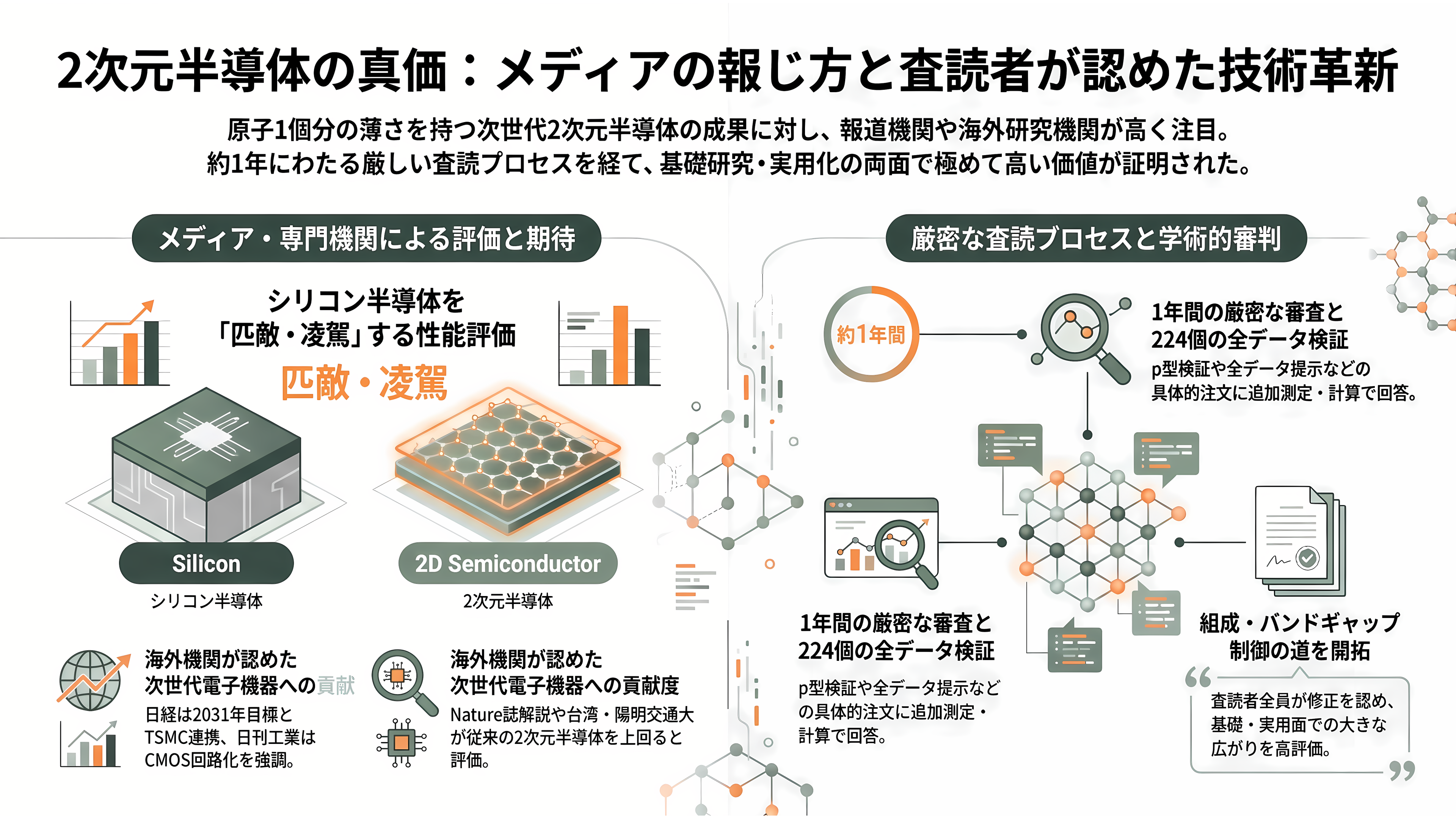 東京大学Vincent Tung（ヴィンセント・タン）らの研究チーム、半導体新素材BCNを開発。成果はネイチャーに掲載、TSMCも支援 - 各紙と専門家はどう伝えたか - 章扉