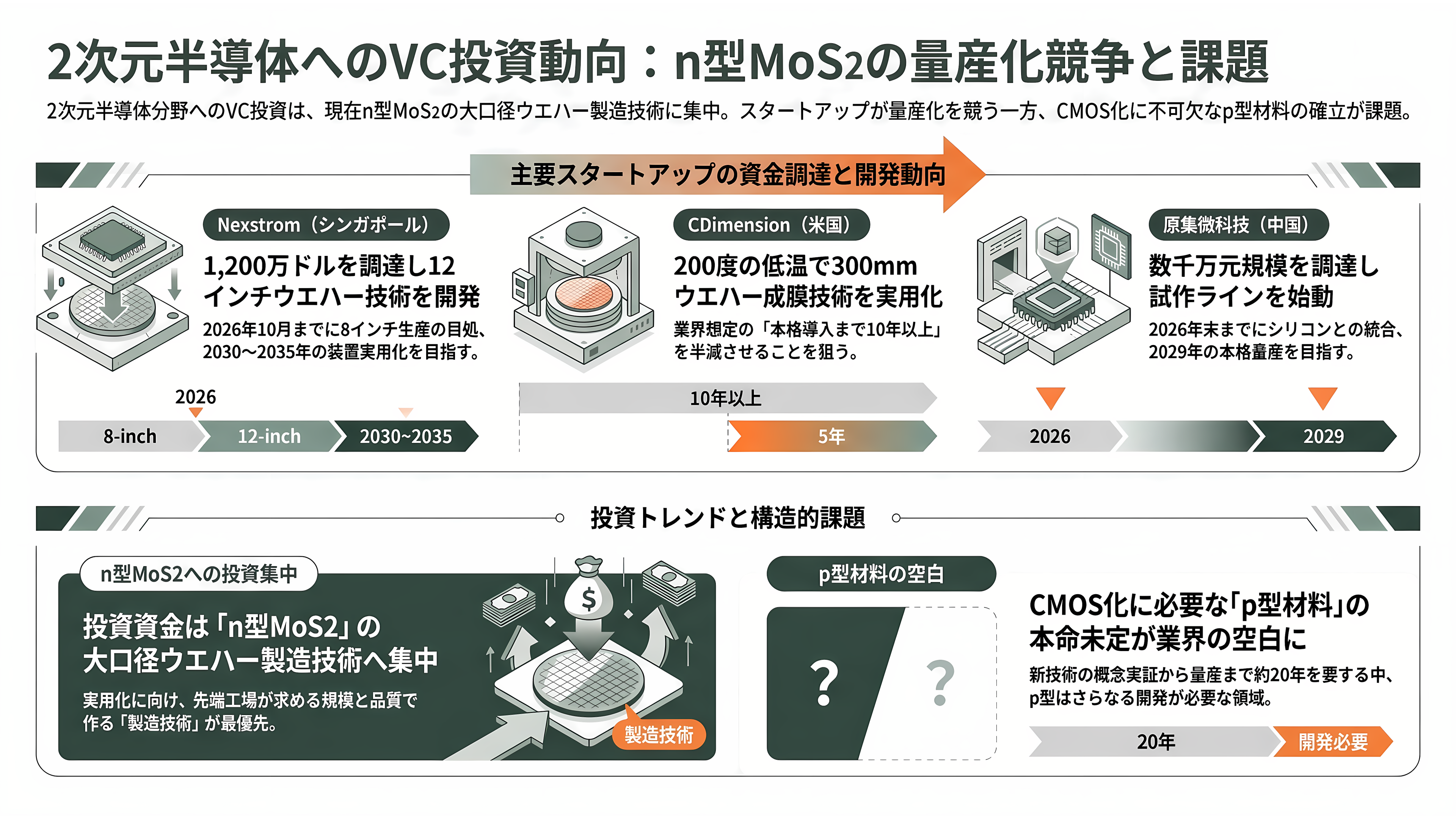 東京大学Vincent Tung（ヴィンセント・タン）らの研究チーム、半導体新素材BCNを開発。成果はネイチャーに掲載、TSMCも支援 - VCの視点：お金はまず「作る技術」へ - 章扉