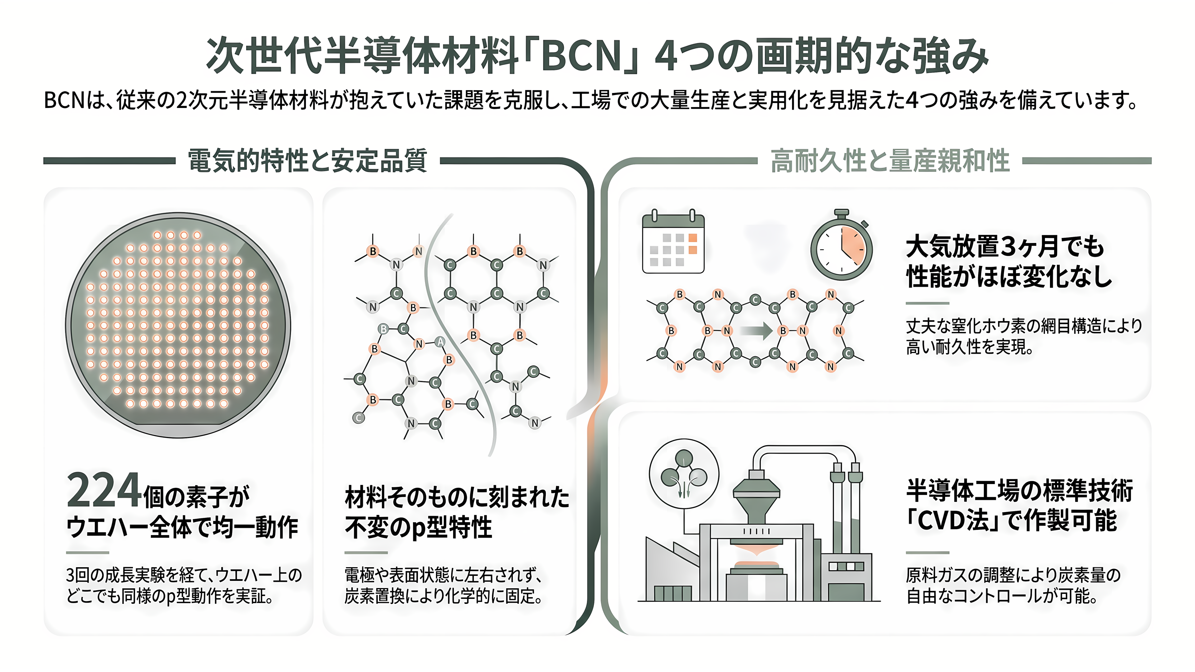 東京大学Vincent Tung（ヴィンセント・タン）らの研究チーム、半導体新素材BCNを開発。成果はネイチャーに掲載、TSMCも支援 - 強み：そろっていて、壊れにくい - 章扉