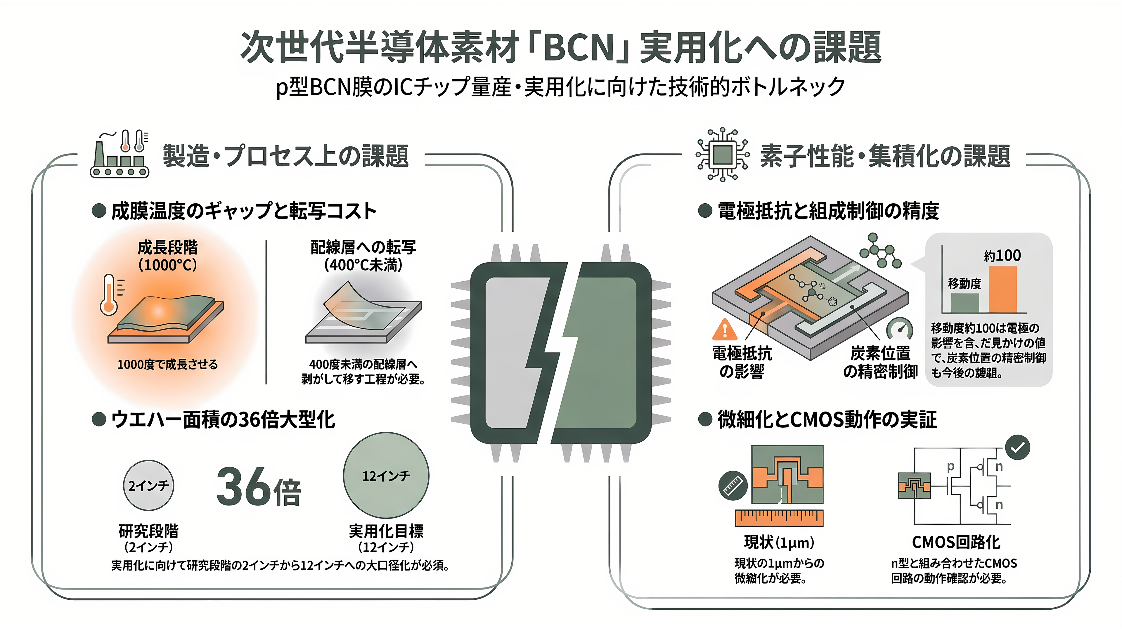 東京大学Vincent Tung（ヴィンセント・タン）らの研究チーム、半導体新素材BCNを開発。成果はネイチャーに掲載、TSMCも支援 - 課題：1000度の炉、電極、2インチの壁 - 章扉