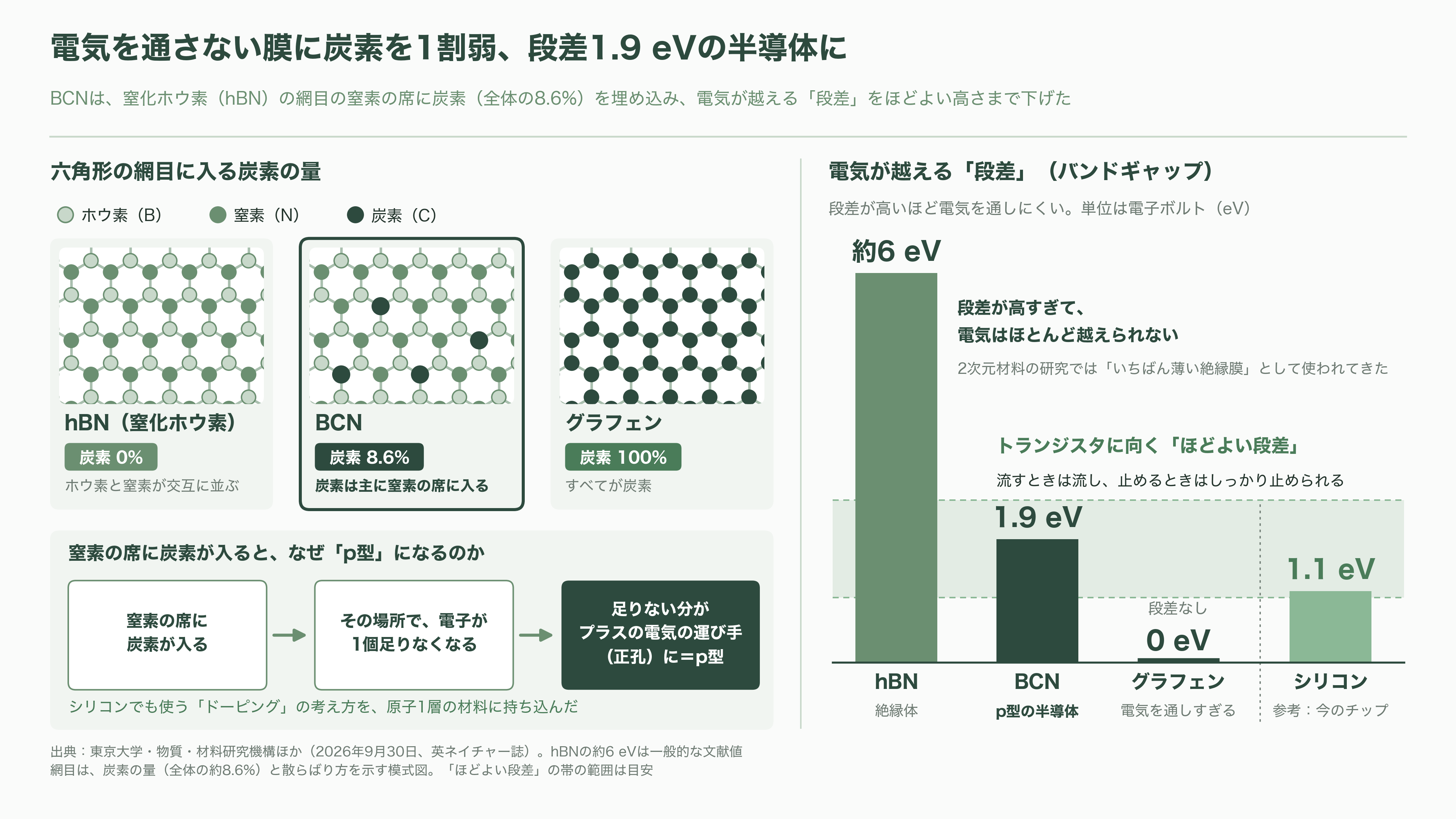 東京大学Vincent Tung（ヴィンセント・タン）らの研究チーム、半導体新素材BCNを開発。成果はネイチャーに掲載、TSMCも支援 - 半導体新素材BCNとは：電気を通さない膜に、炭素を1割弱 - 図表1