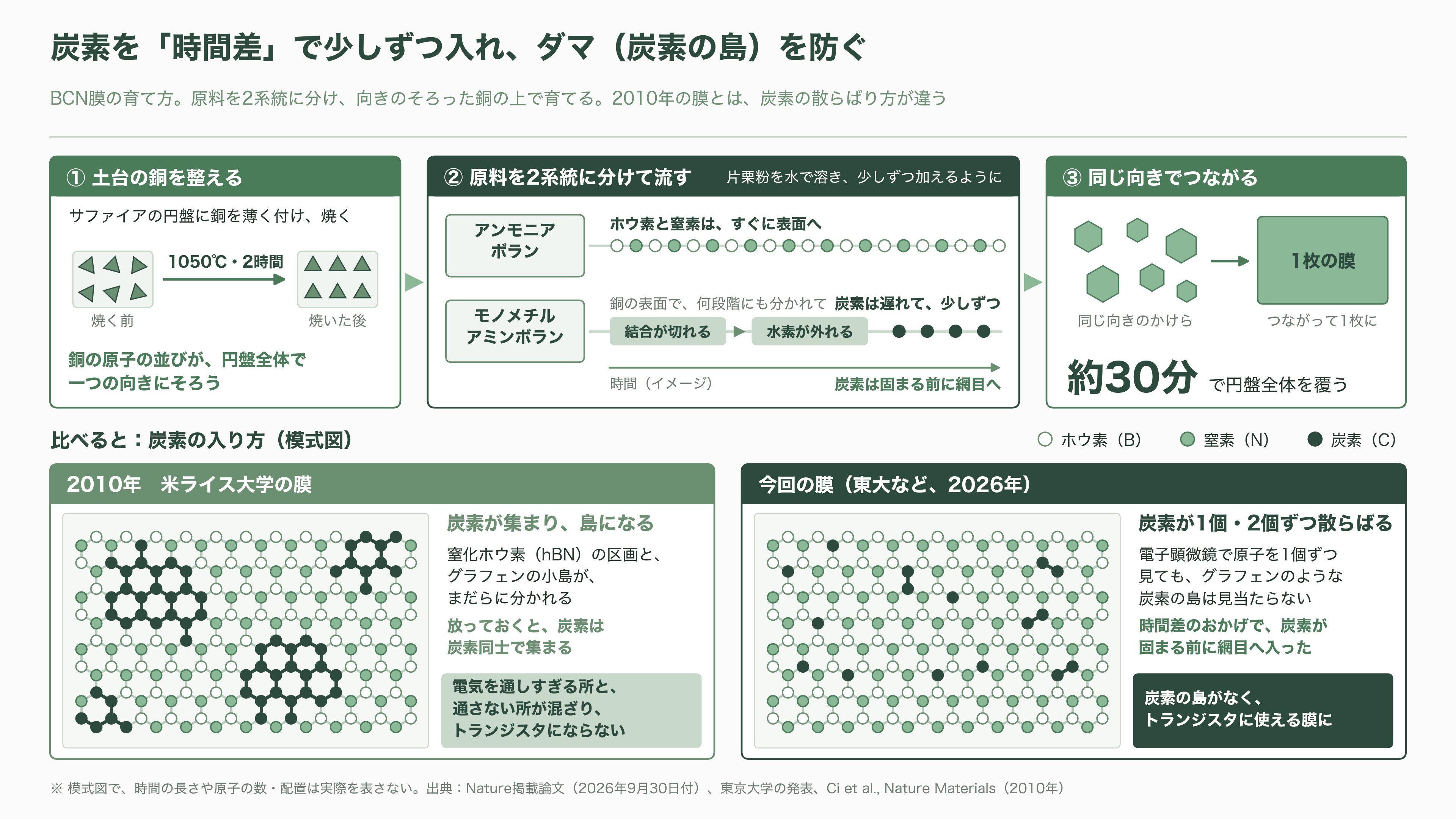 東京大学Vincent Tung（ヴィンセント・タン）らの研究チーム、半導体新素材BCNを開発。成果はネイチャーに掲載、TSMCも支援 - 片栗粉のダマを防ぐ「時間差」 - 図表1