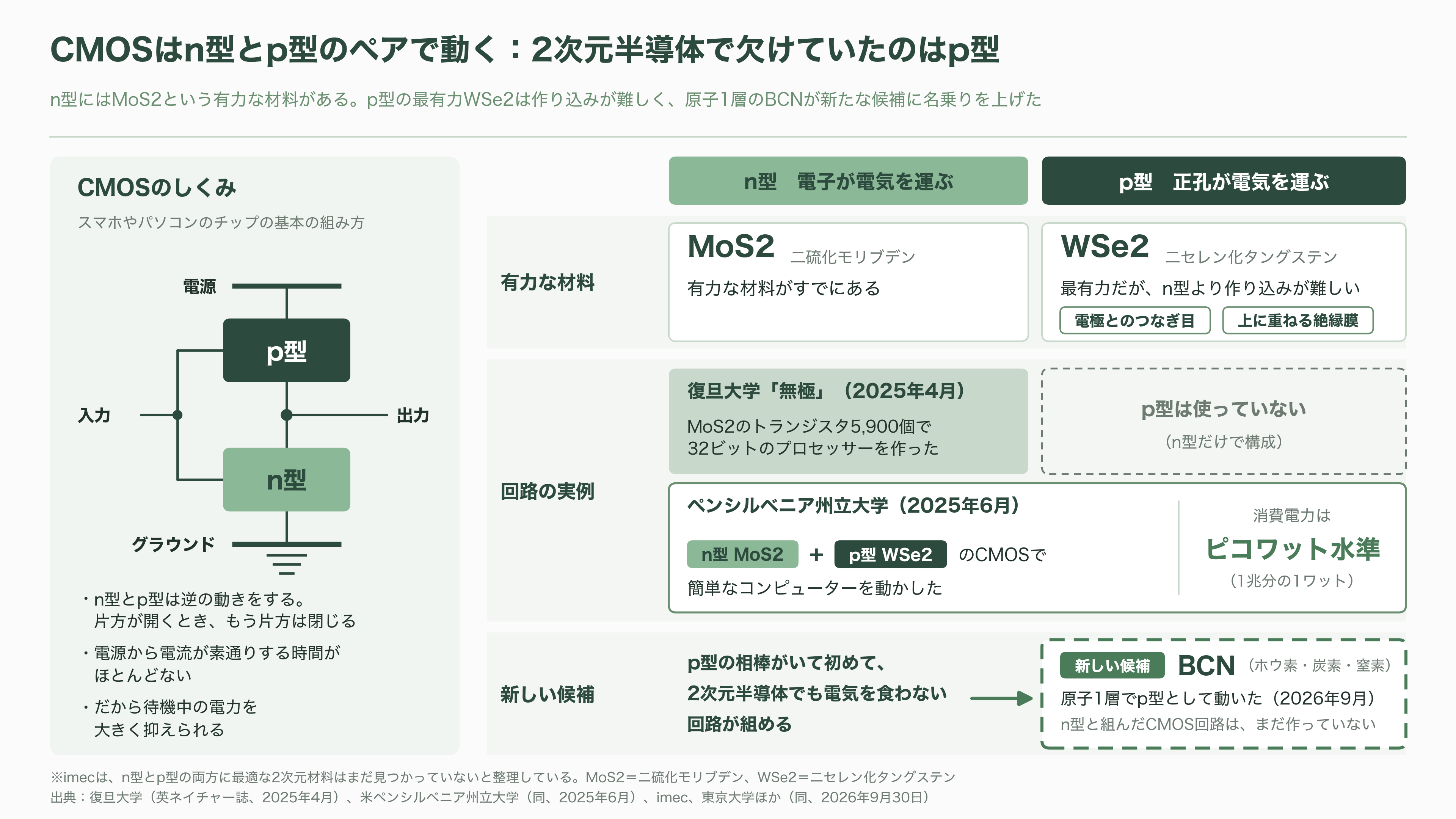 東京大学Vincent Tung（ヴィンセント・タン）らの研究チーム、半導体新素材BCNを開発。成果はネイチャーに掲載、TSMCも支援 - なぜ「p型」が最後のピースなのか - 図表1