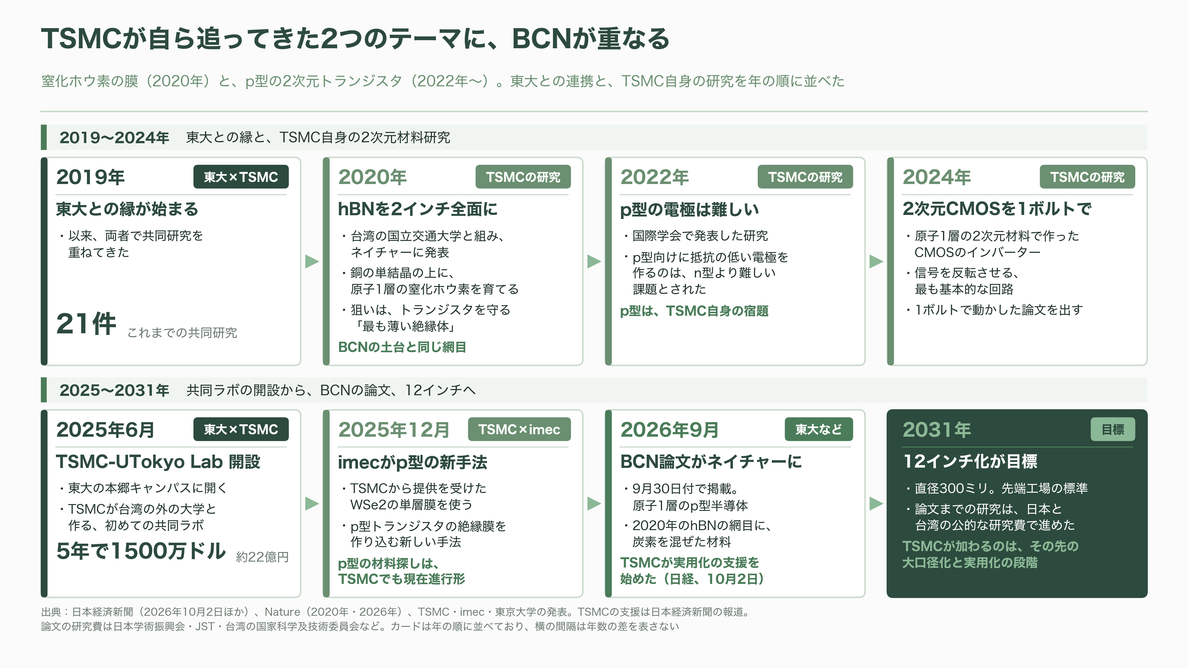 東京大学Vincent Tung（ヴィンセント・タン）らの研究チーム、半導体新素材BCNを開発。成果はネイチャーに掲載、TSMCも支援 - TSMCも支援：2031年に12インチへ - 図表1
