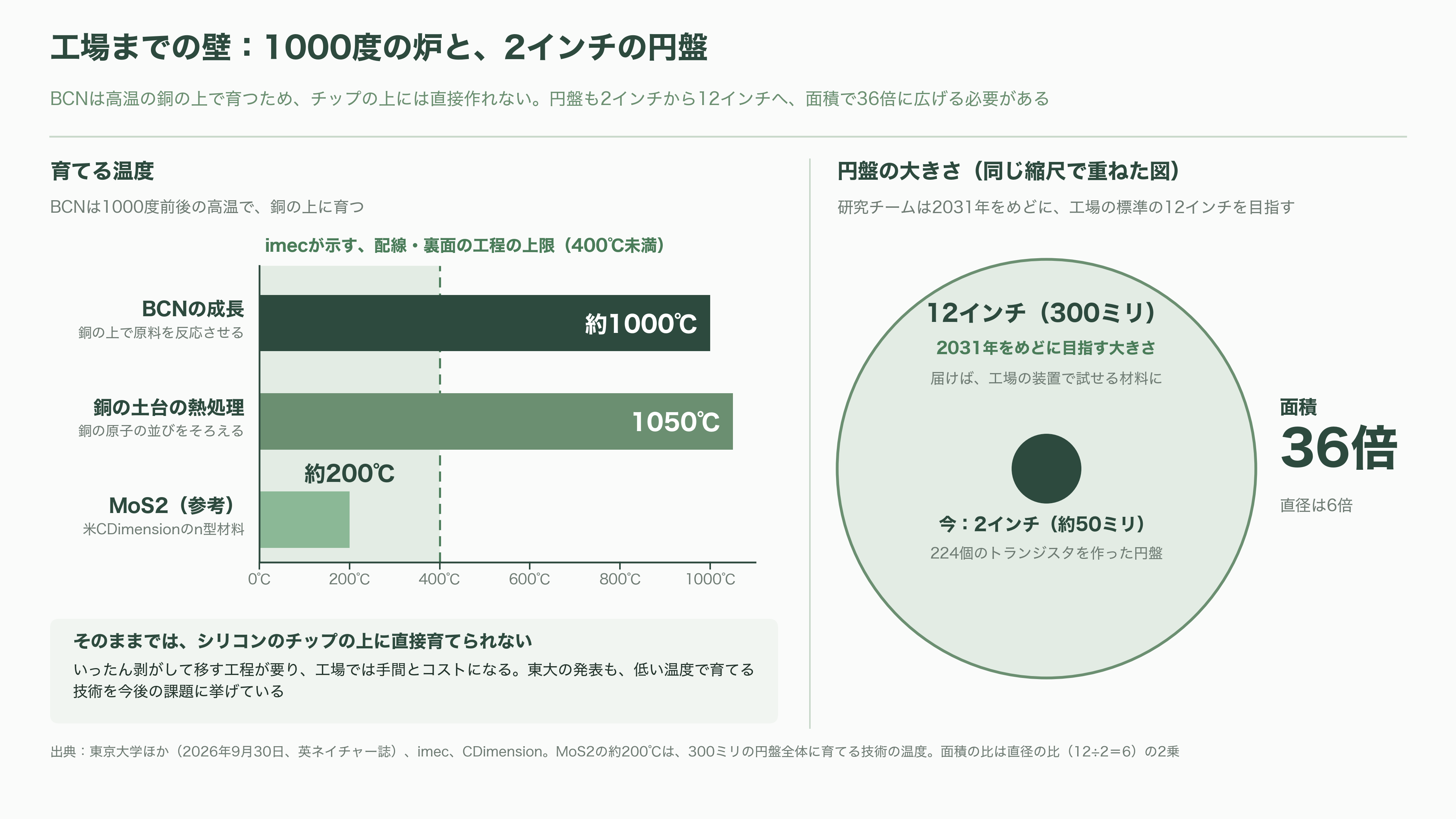 東京大学Vincent Tung（ヴィンセント・タン）らの研究チーム、半導体新素材BCNを開発。成果はネイチャーに掲載、TSMCも支援 - 課題：1000度の炉、電極、2インチの壁 - 図表1