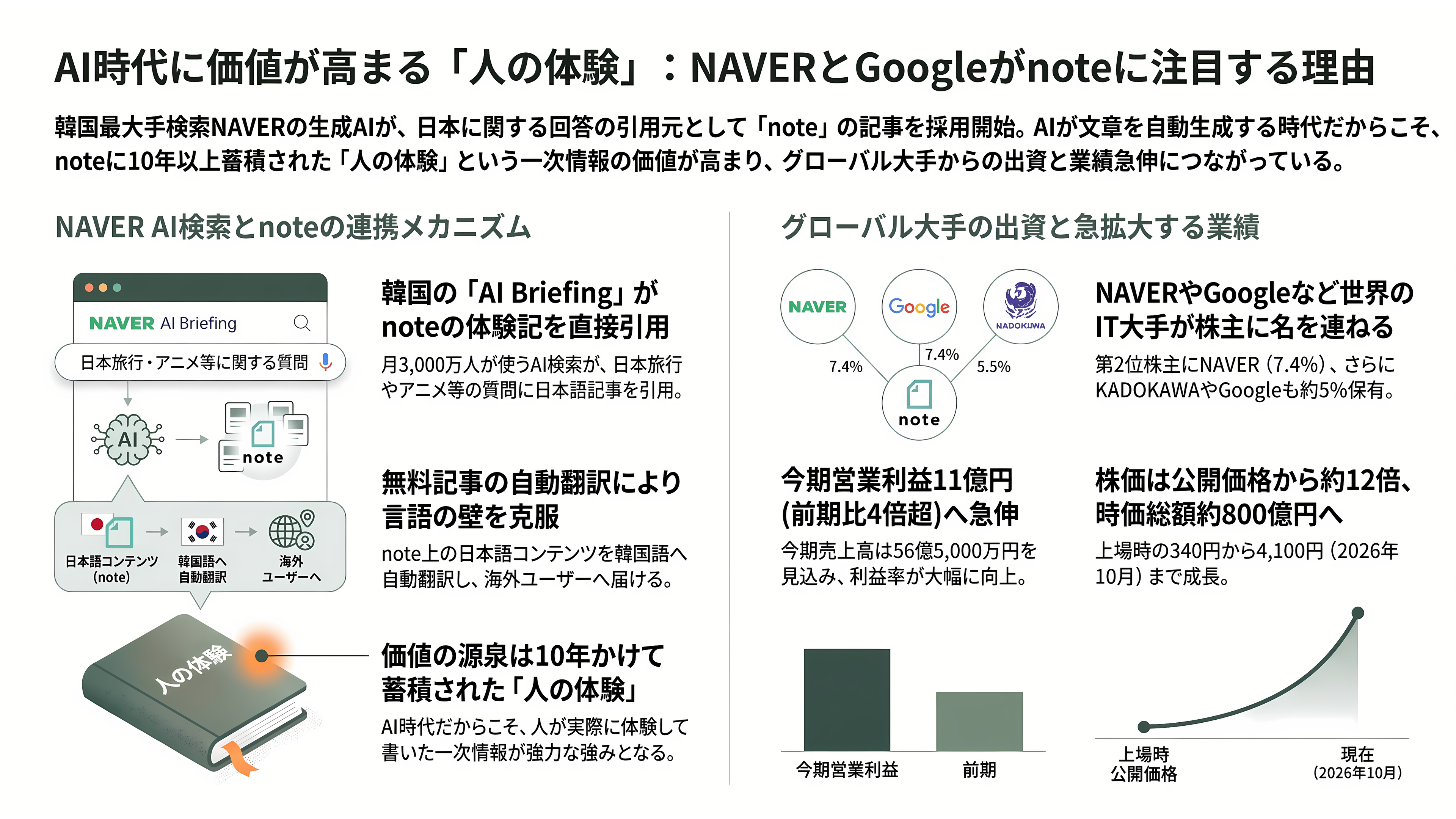 韓国NAVER（ネイバー）が第二位の株主、生成AIで躍進するnote株式会社とは - 韓国のAI検索に、日本人が書いたnoteの記事が現れた - 章扉