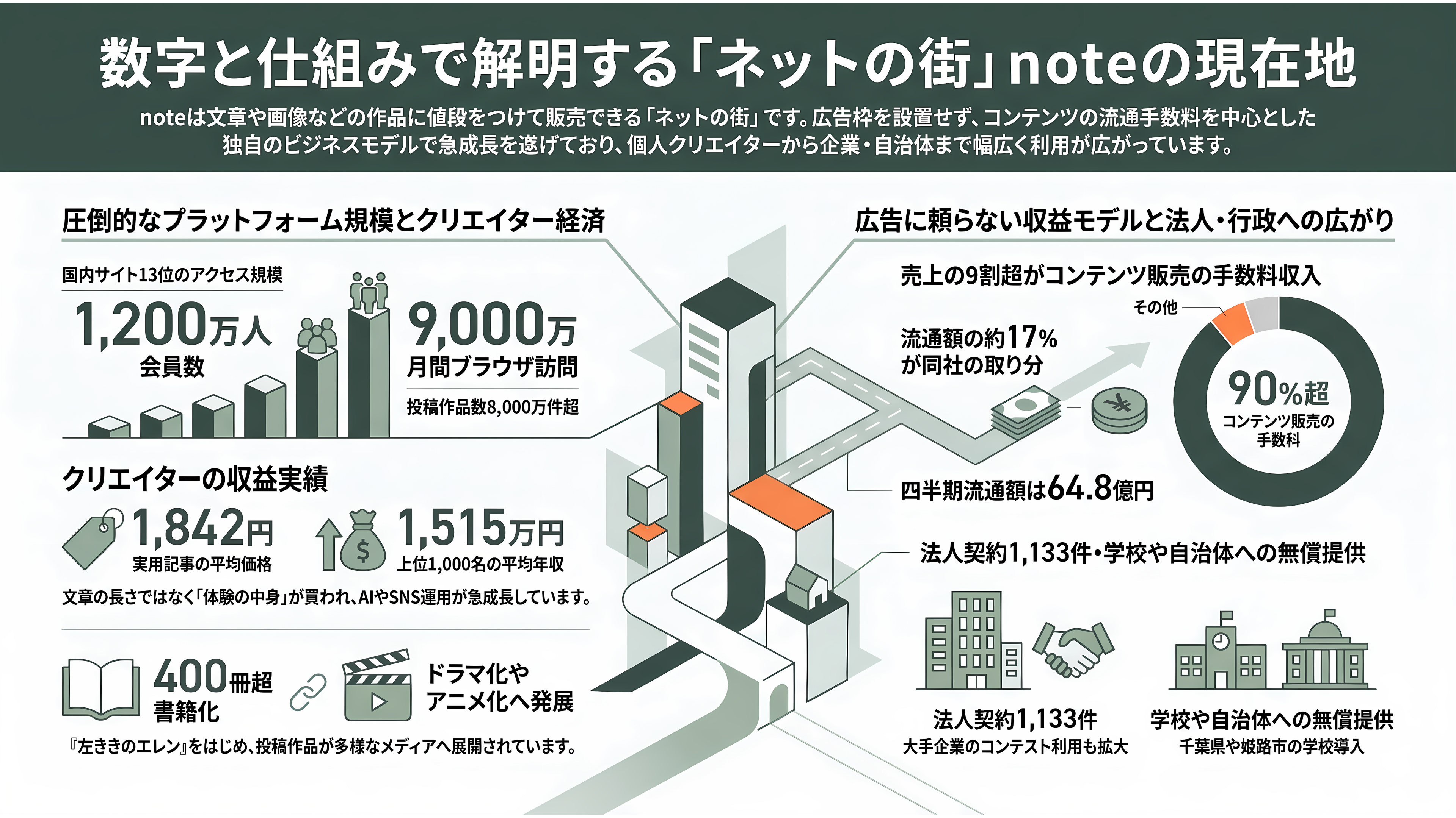 韓国NAVER（ネイバー）が第二位の株主、生成AIで躍進するnote株式会社とは - noteとは ― 文章に値段をつけて売れる「ネットの街」 - 章扉