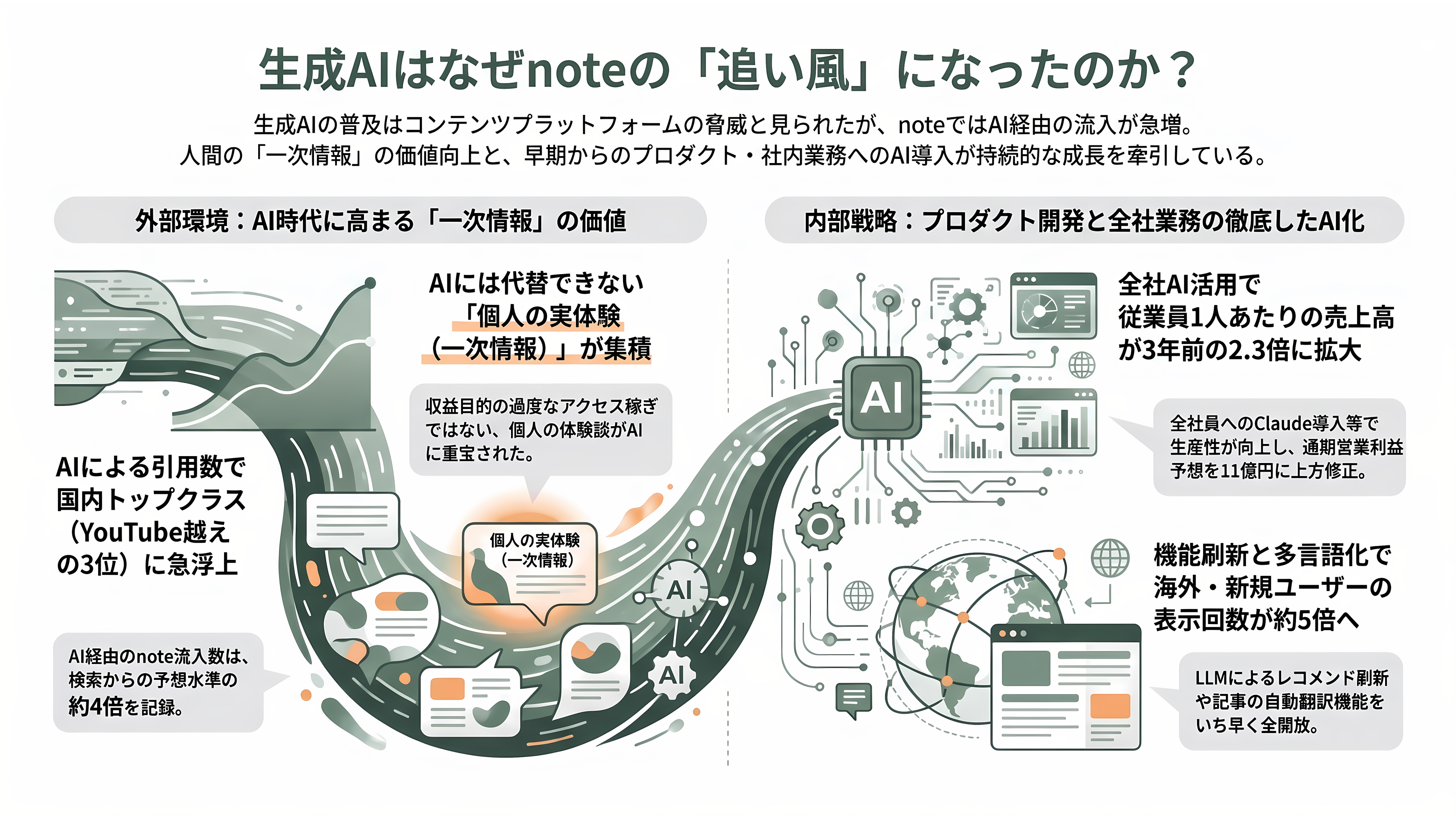 韓国NAVER（ネイバー）が第二位の株主、生成AIで躍進するnote株式会社とは - 生成AIは、なぜnoteの追い風になったのか - 章扉