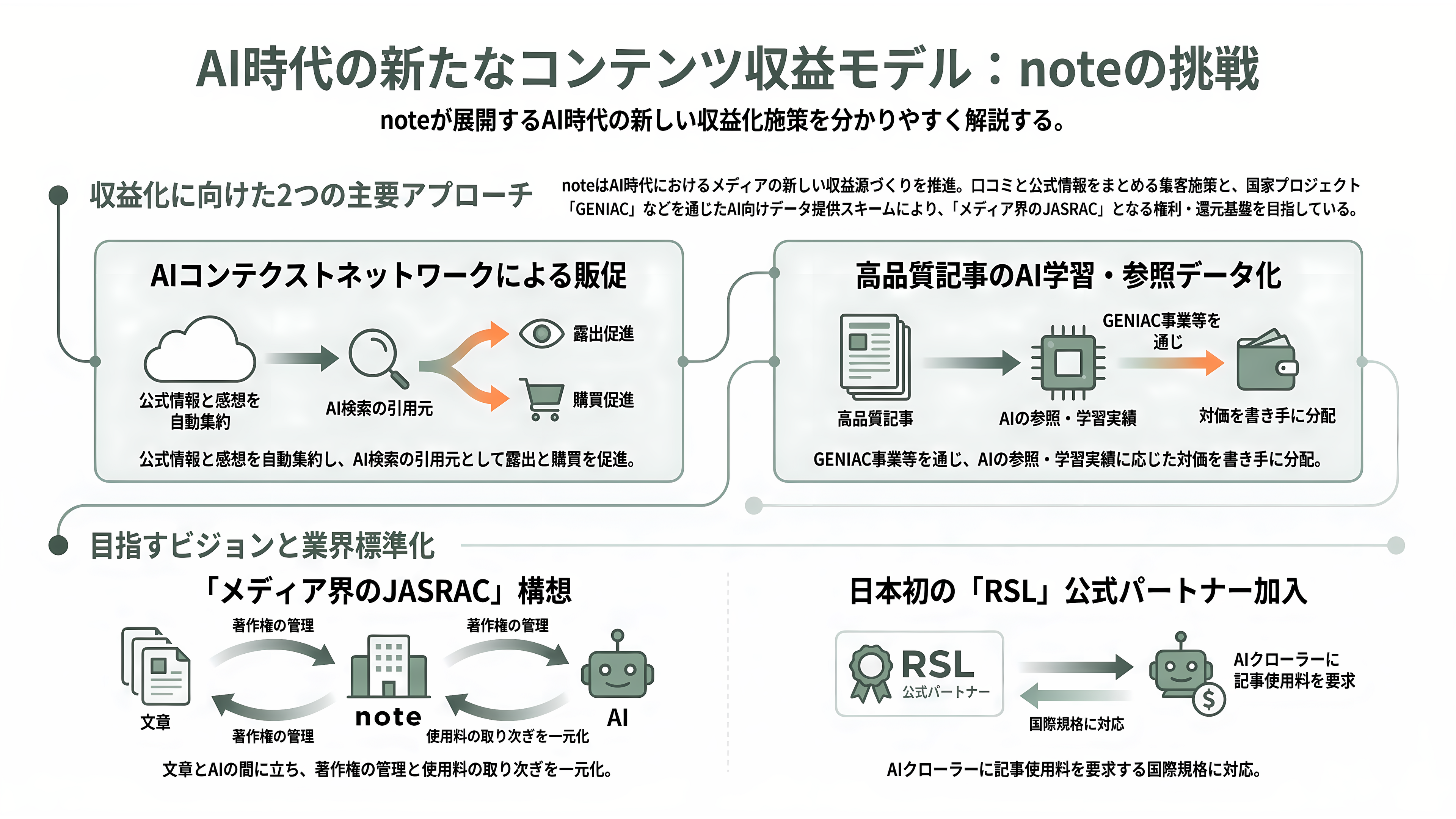 韓国NAVER（ネイバー）が第二位の株主、生成AIで躍進するnote株式会社とは - AIで生まれた新しい商売 ― 口コミの集約と、AIのためのデータベース - 章扉