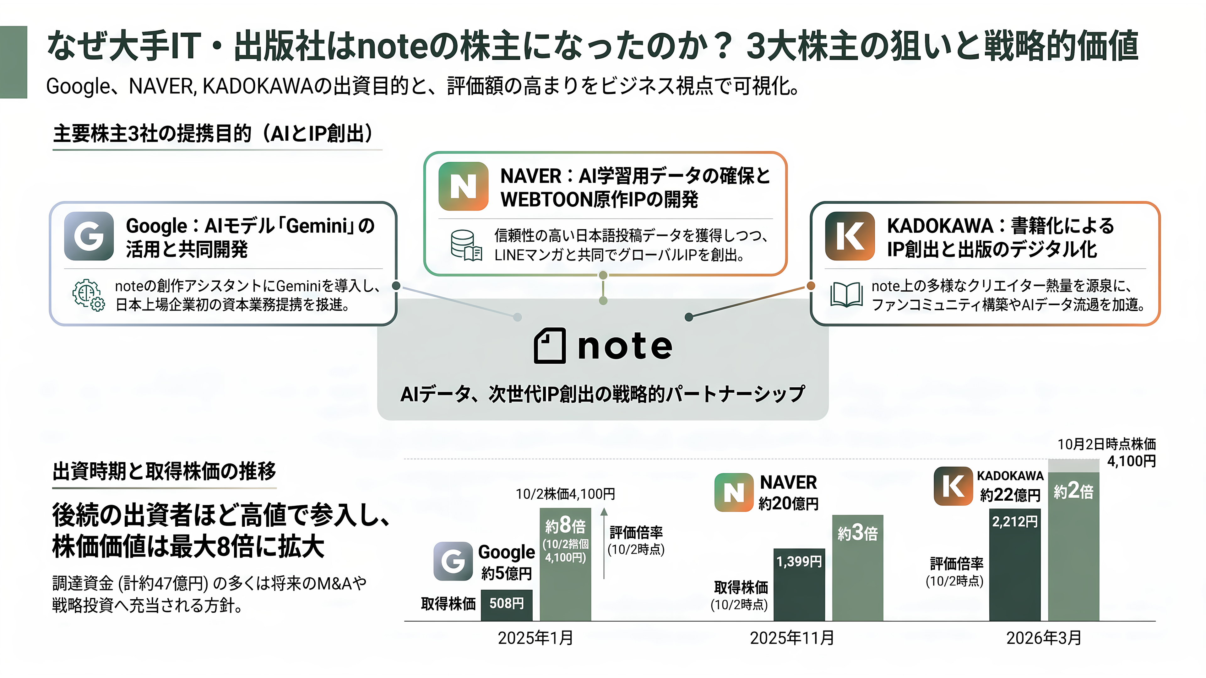 韓国NAVER（ネイバー）が第二位の株主、生成AIで躍進するnote株式会社とは - NAVER、Google、KADOKAWAはなぜ株主になったのか - 章扉