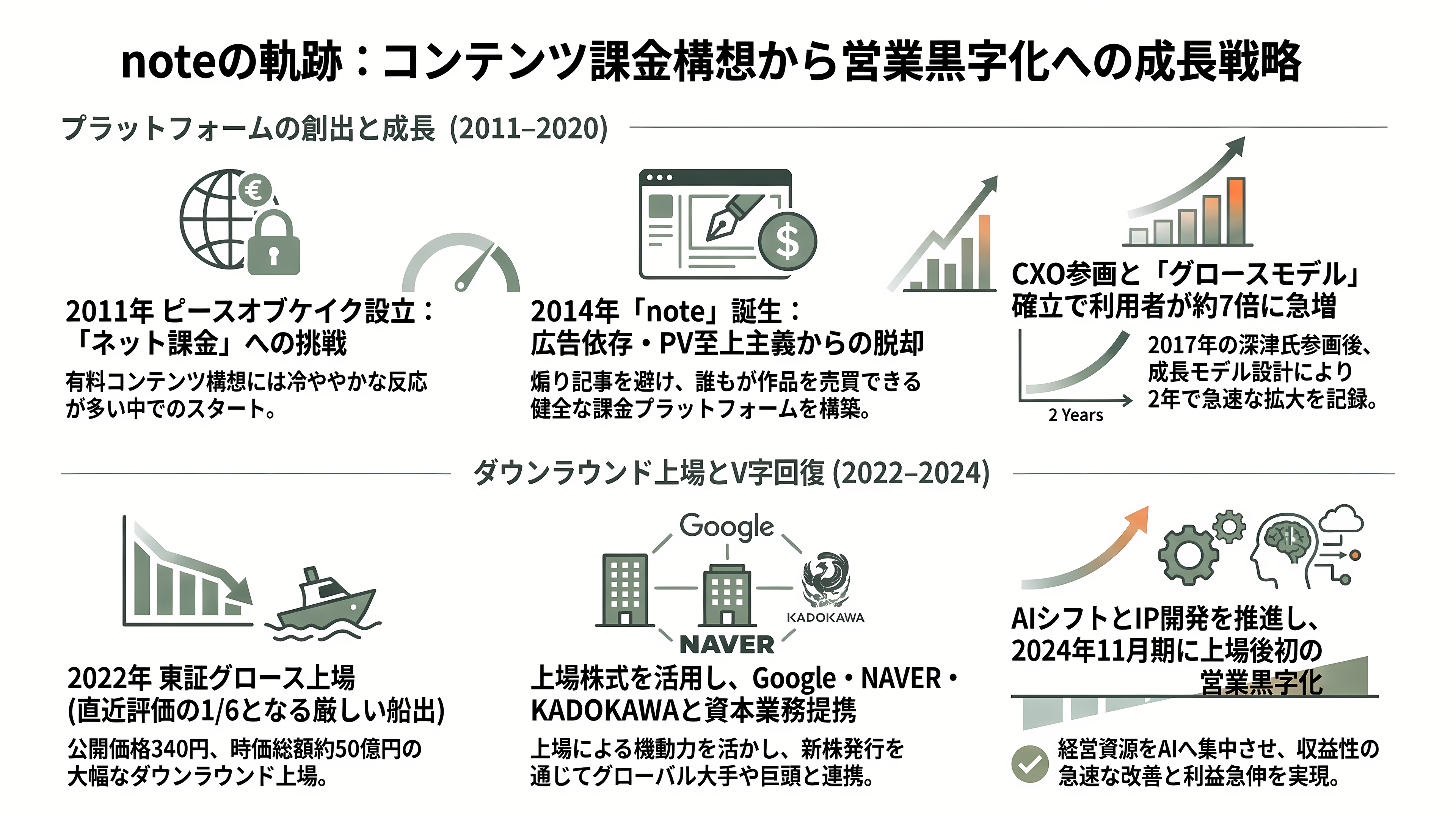 韓国NAVER（ネイバー）が第二位の株主、生成AIで躍進するnote株式会社とは - 創業秘話 ―「ネットのコンテンツにお金を払う人なんているの？」 - 章扉