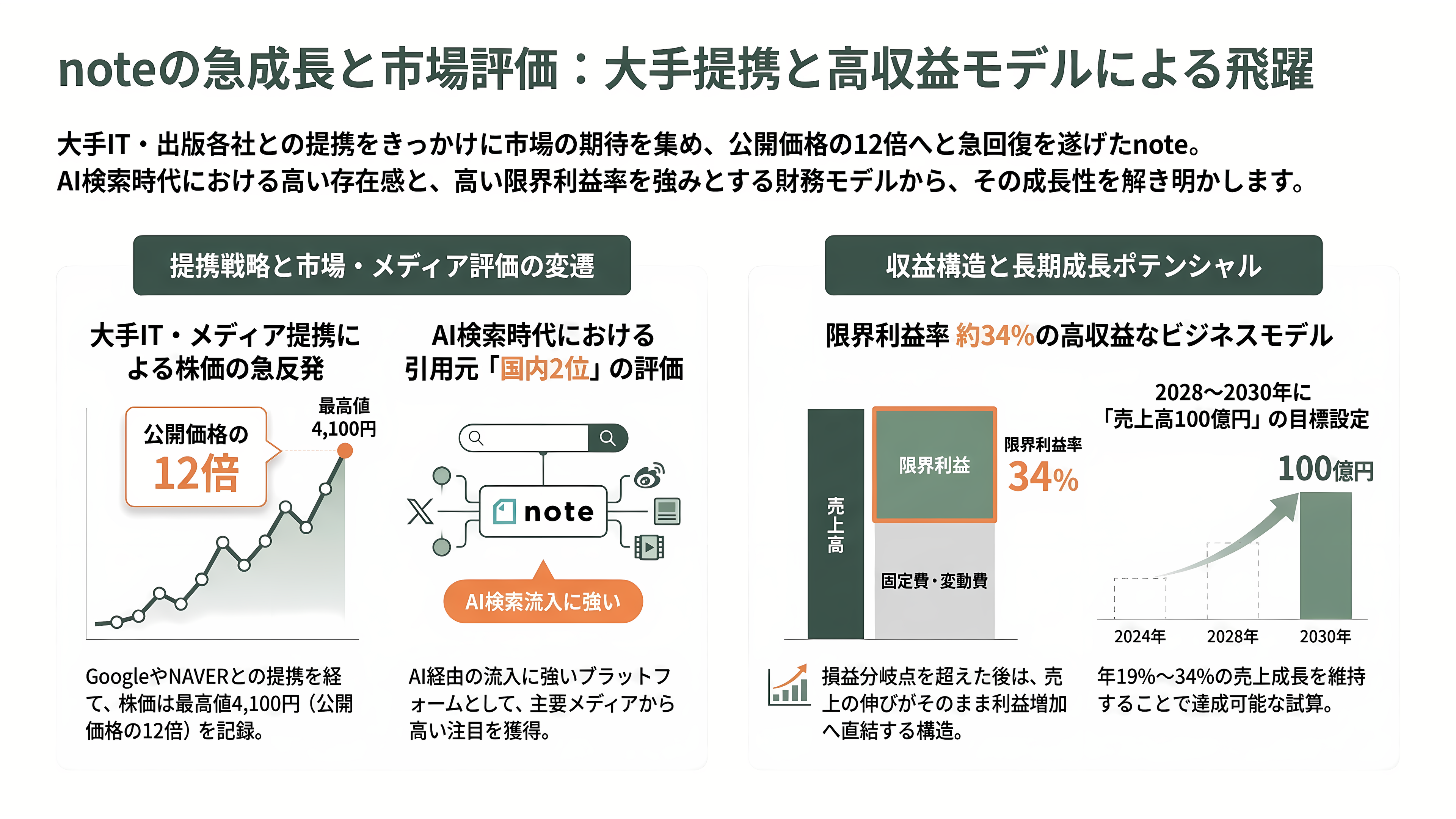 韓国NAVER（ネイバー）が第二位の株主、生成AIで躍進するnote株式会社とは - 投資家と各紙はどう見てきたか - 章扉