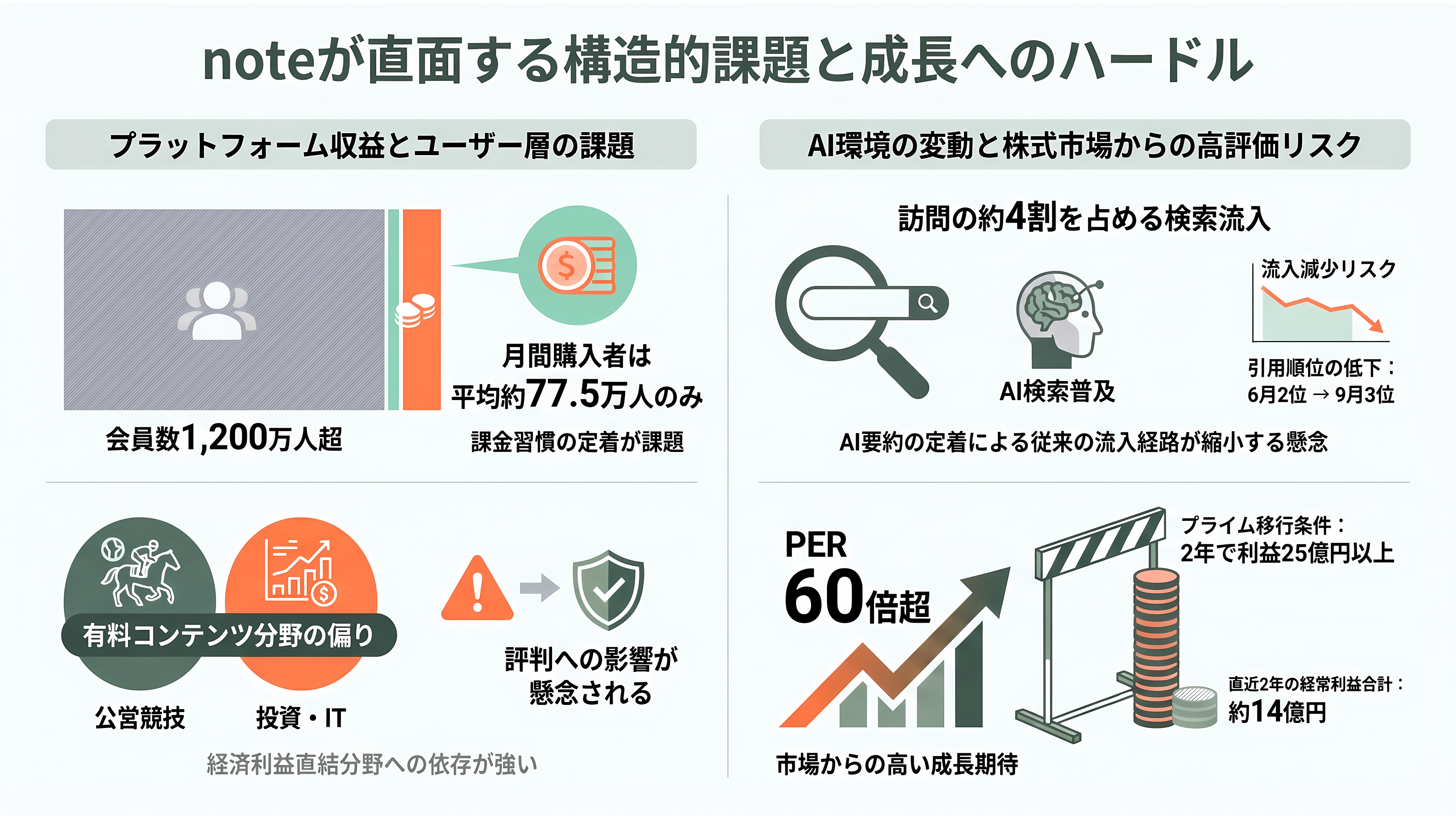 韓国NAVER（ネイバー）が第二位の株主、生成AIで躍進するnote株式会社とは - 課題 ―「売れる記事」の偏り、AIの両刃、そして高い期待 - 章扉