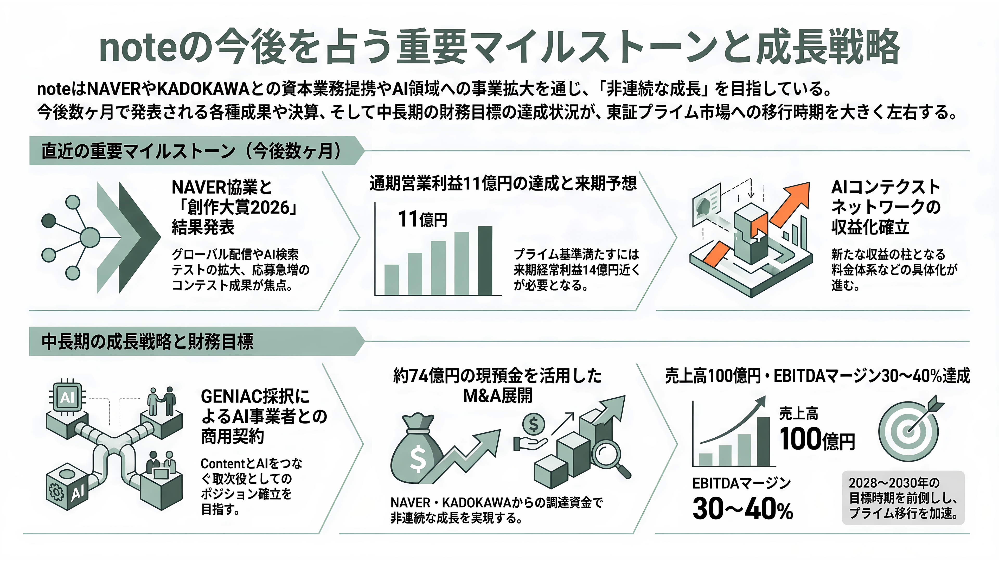 韓国NAVER（ネイバー）が第二位の株主、生成AIで躍進するnote株式会社とは - 今後 ― いつ、何が見えてくるか - 章扉