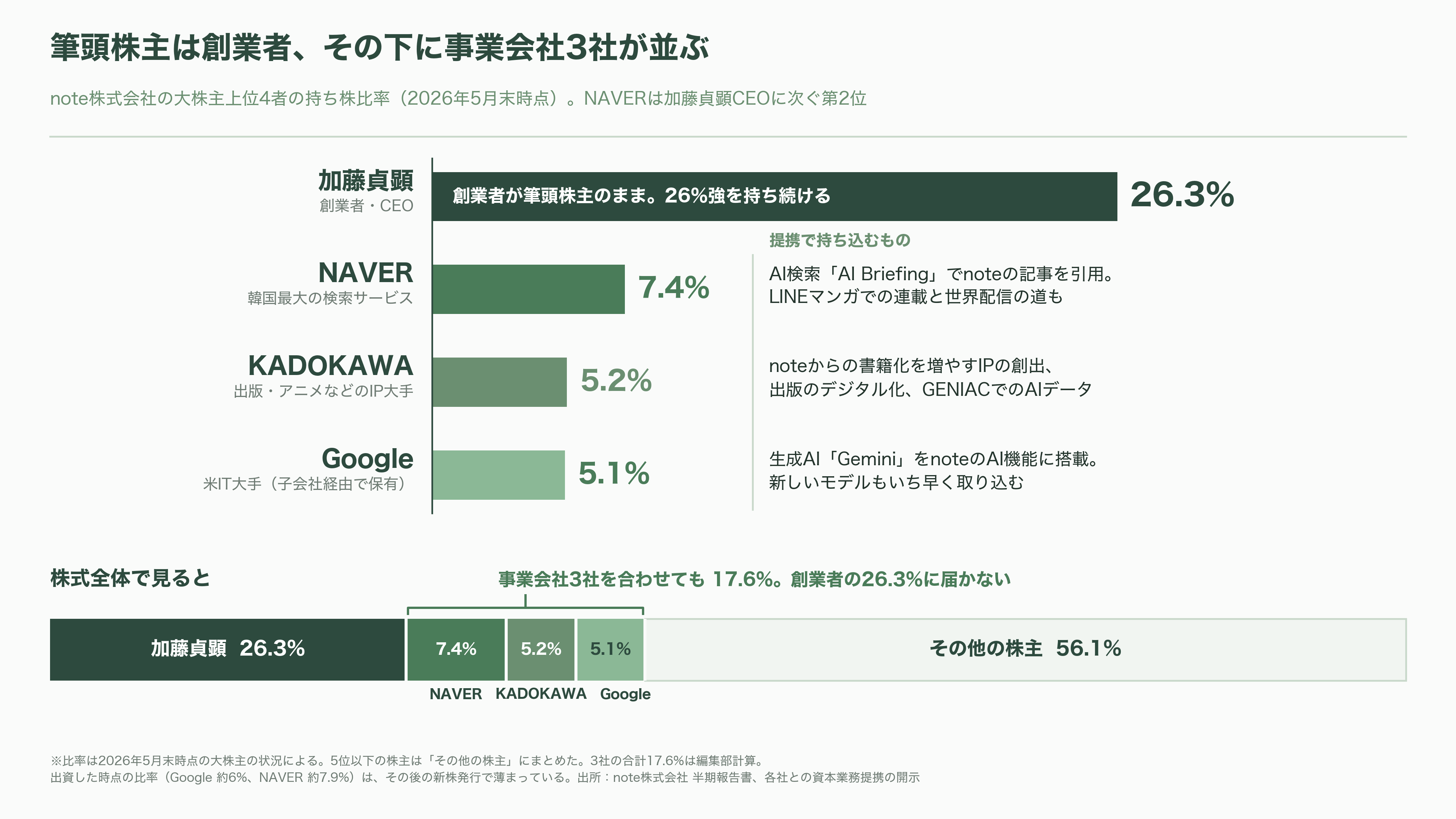 韓国NAVER（ネイバー）が第二位の株主、生成AIで躍進するnote株式会社とは - 韓国のAI検索に、日本人が書いたnoteの記事が現れた - 図表1