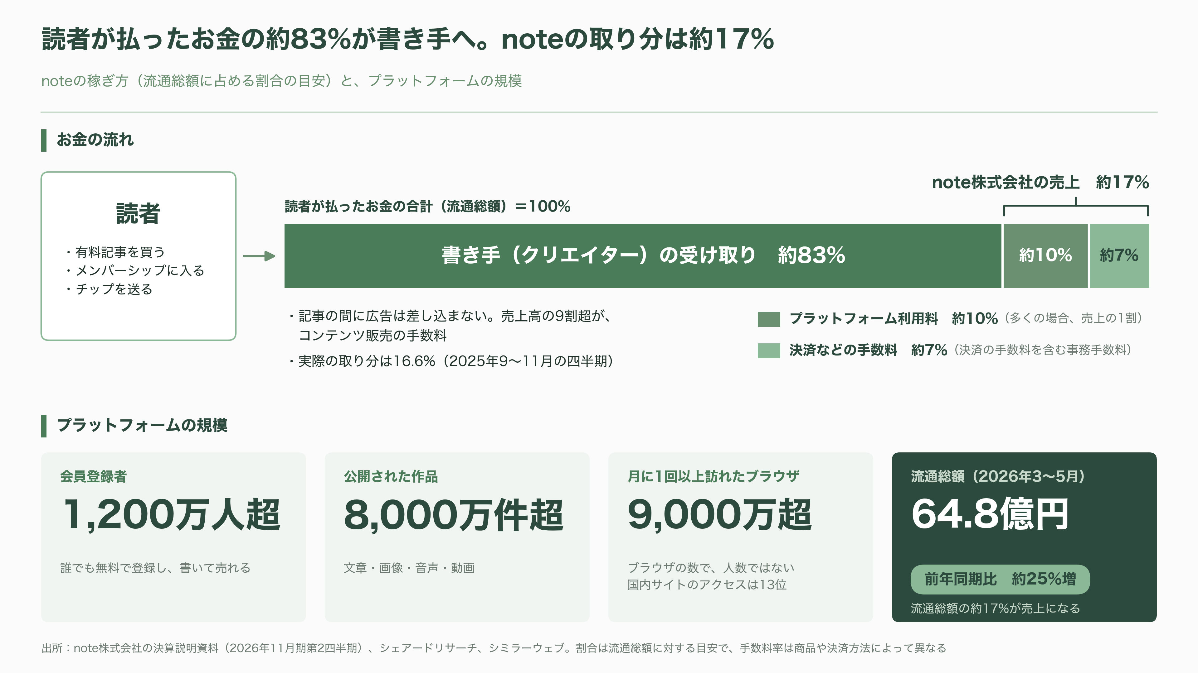 韓国NAVER（ネイバー）が第二位の株主、生成AIで躍進するnote株式会社とは - noteとは ― 文章に値段をつけて売れる「ネットの街」 - 図表1