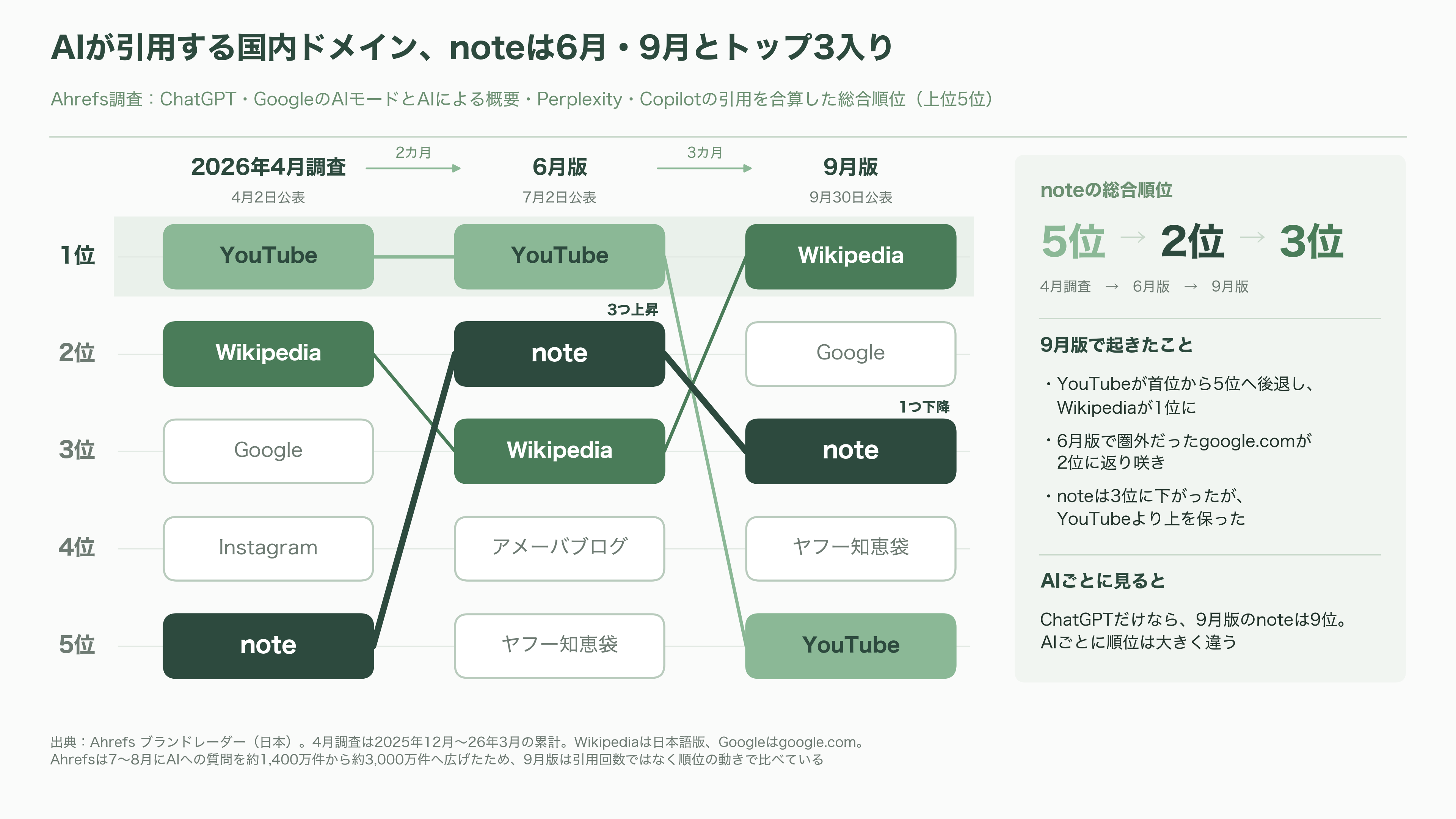 韓国NAVER（ネイバー）が第二位の株主、生成AIで躍進するnote株式会社とは - 生成AIは、なぜnoteの追い風になったのか - 図表1