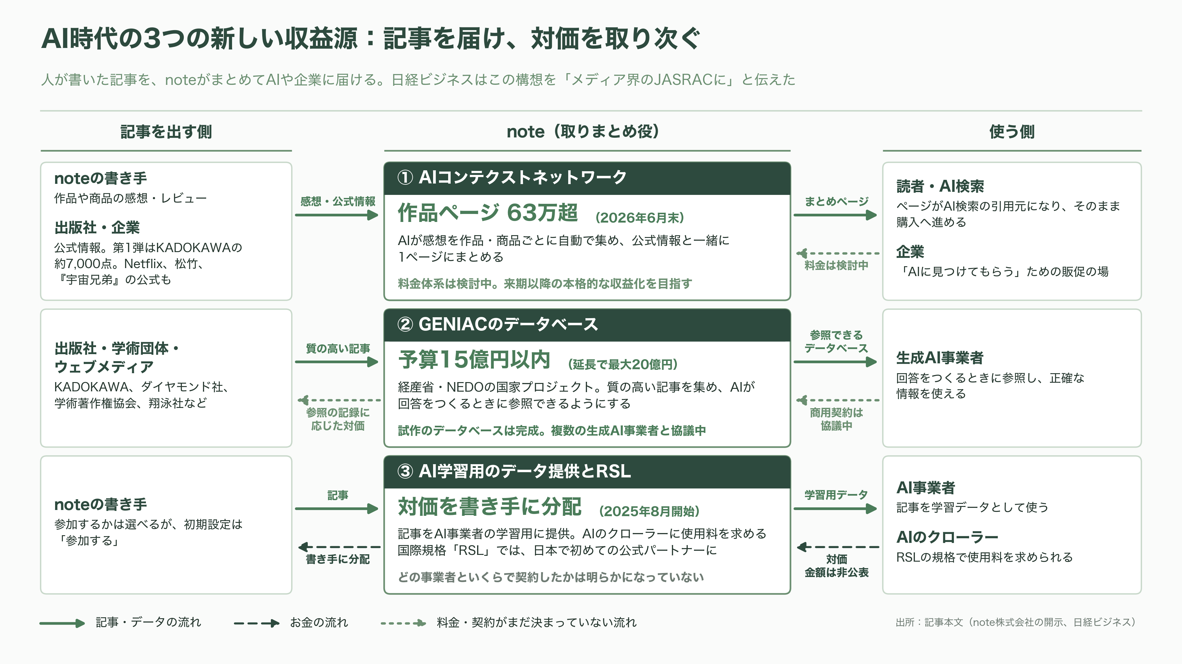 韓国NAVER（ネイバー）が第二位の株主、生成AIで躍進するnote株式会社とは - AIで生まれた新しい商売 ― 口コミの集約と、AIのためのデータベース - 図表1