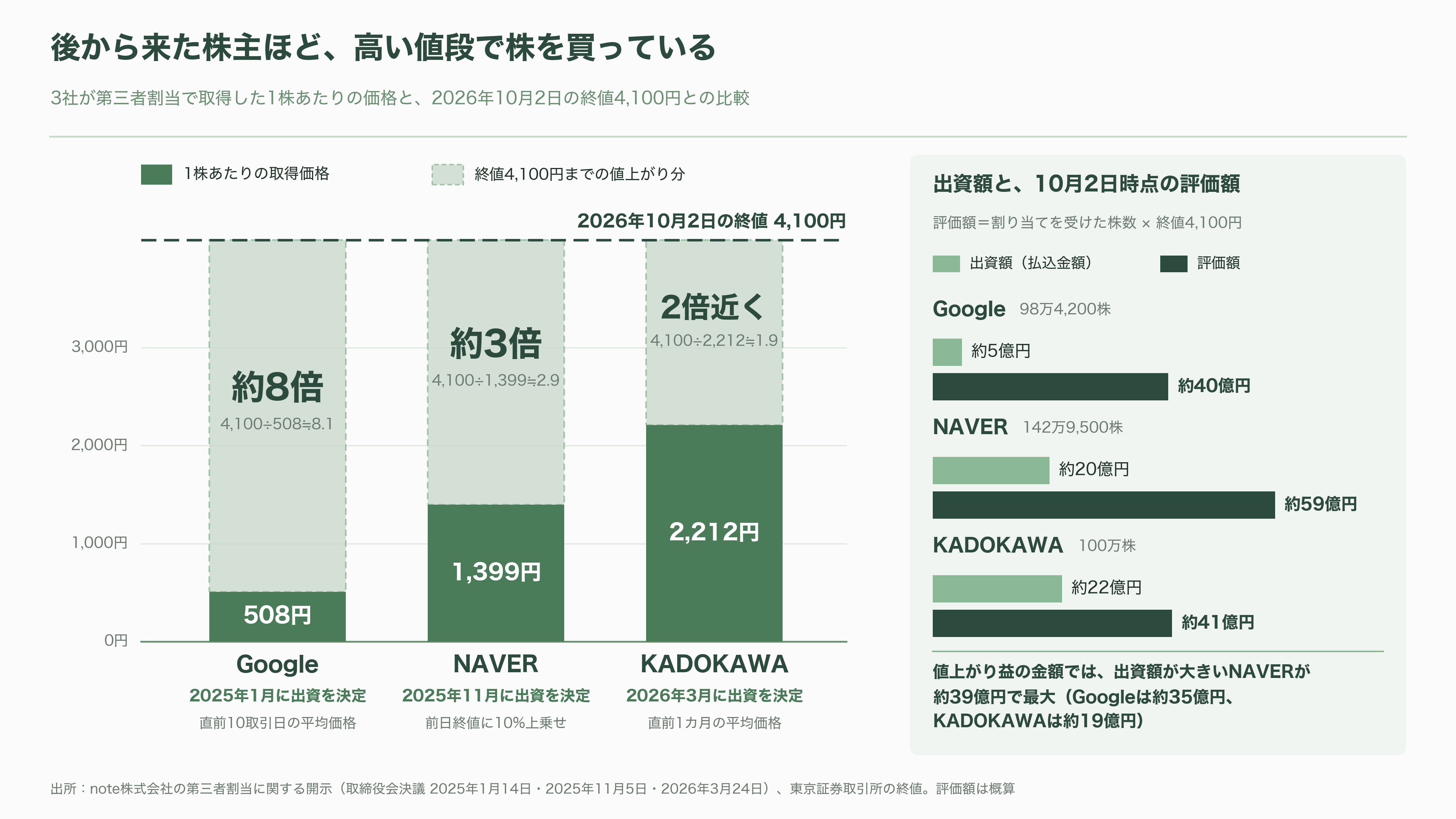 韓国NAVER（ネイバー）が第二位の株主、生成AIで躍進するnote株式会社とは - NAVER、Google、KADOKAWAはなぜ株主になったのか - 図表1