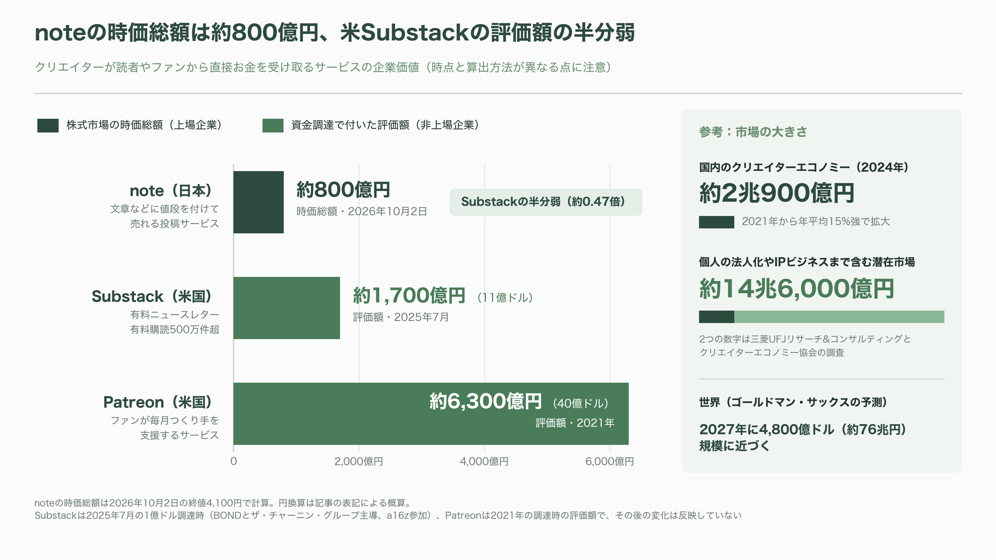 韓国NAVER（ネイバー）が第二位の株主、生成AIで躍進するnote株式会社とは - 業界の状況と競合 ― 米Substackとの比較、そしてAIの「引用枠」の争奪 - 図表1