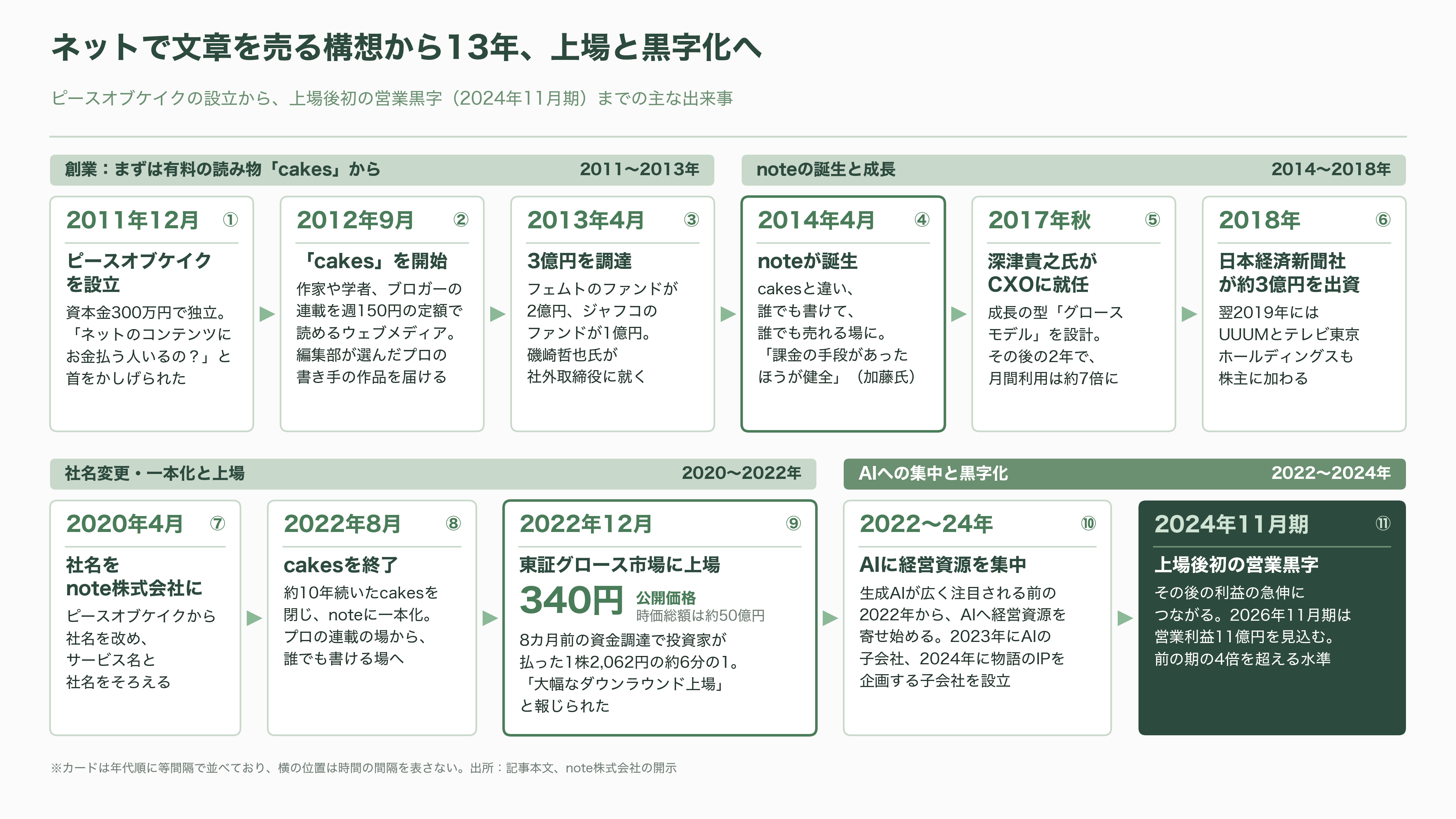韓国NAVER（ネイバー）が第二位の株主、生成AIで躍進するnote株式会社とは - 創業秘話 ―「ネットのコンテンツにお金を払う人なんているの？」 - 図表1