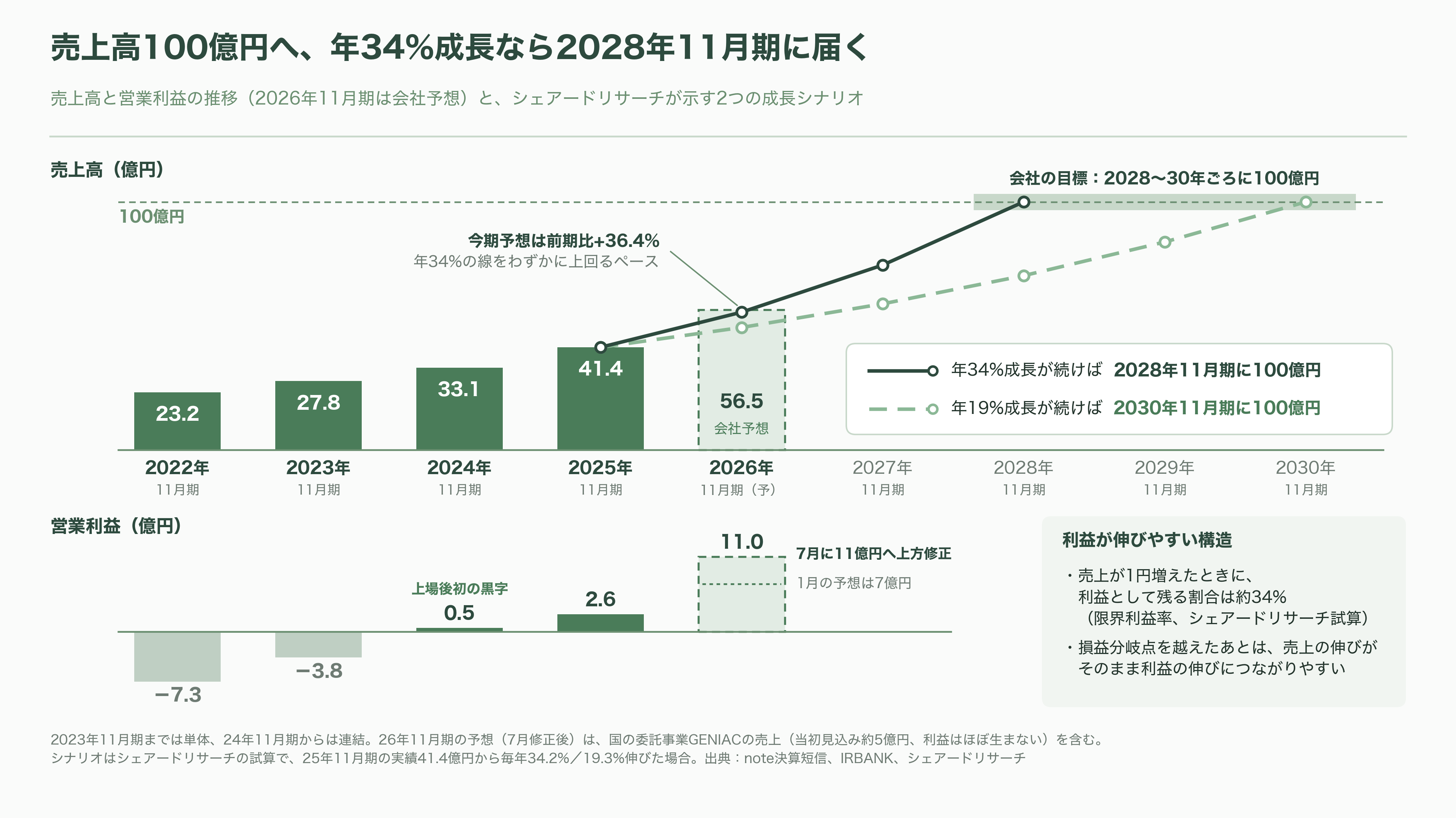 韓国NAVER（ネイバー）が第二位の株主、生成AIで躍進するnote株式会社とは - 投資家と各紙はどう見てきたか - 図表1