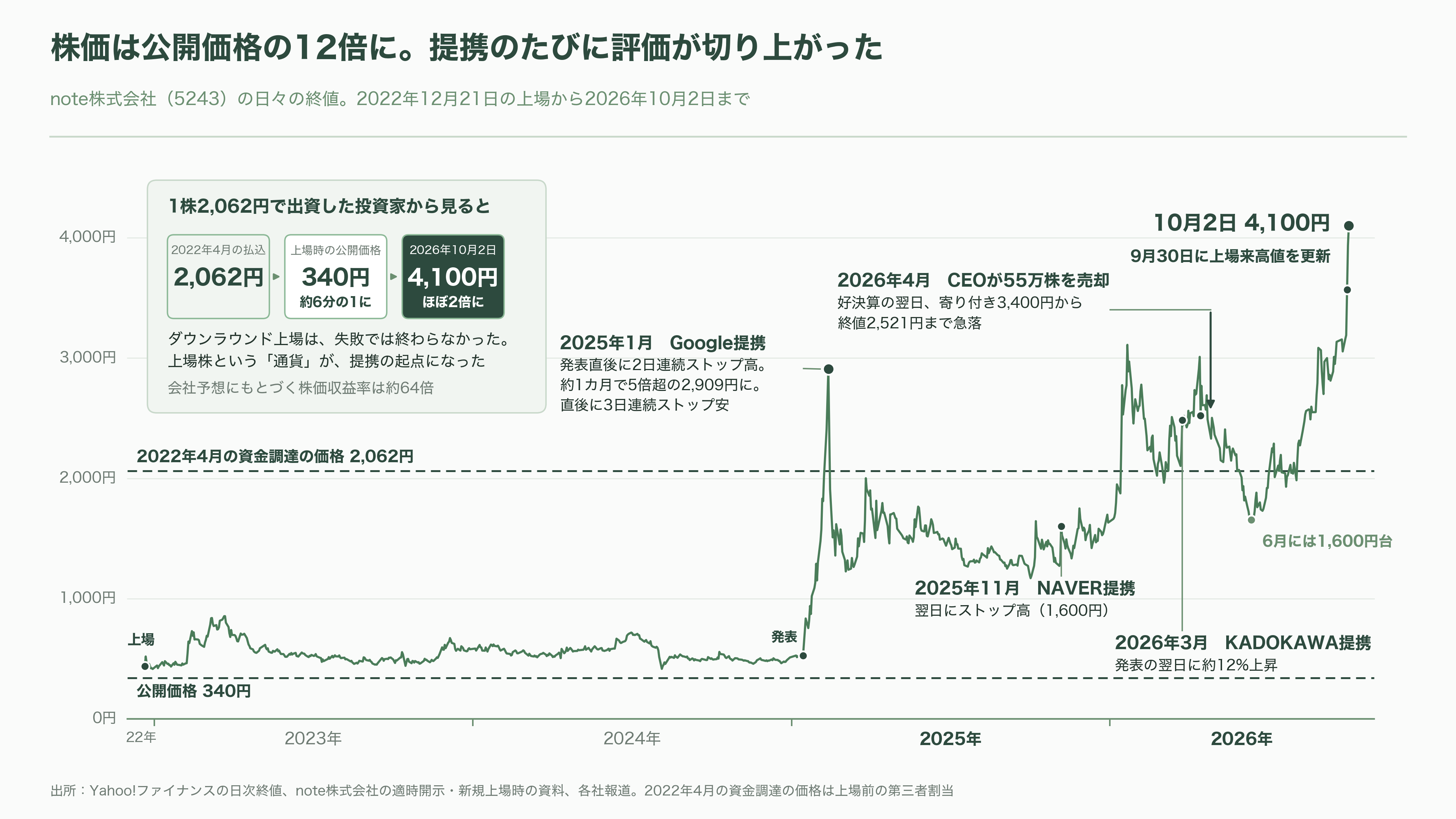 韓国NAVER（ネイバー）が第二位の株主、生成AIで躍進するnote株式会社とは - 投資家と各紙はどう見てきたか - 図表2