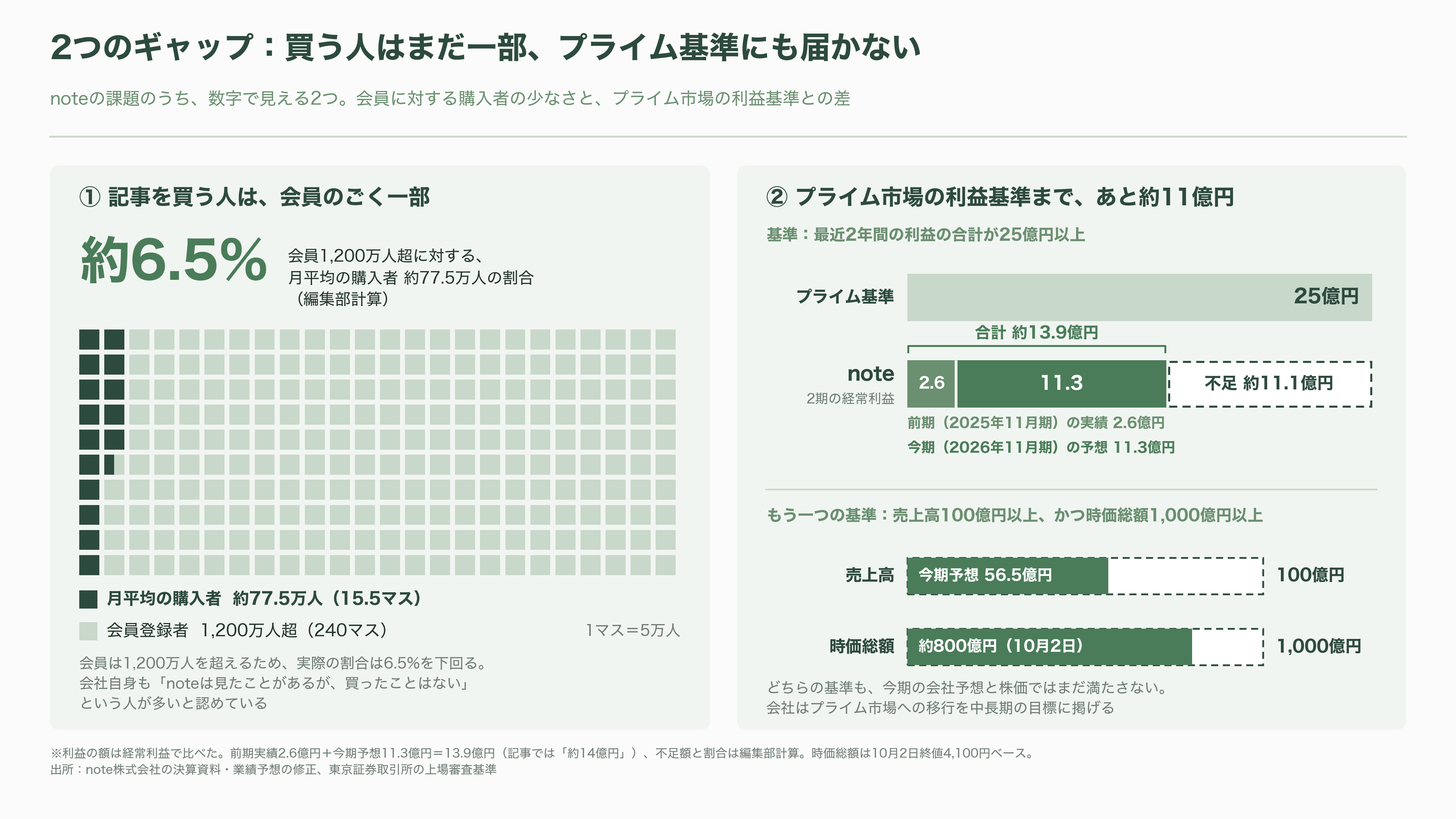韓国NAVER（ネイバー）が第二位の株主、生成AIで躍進するnote株式会社とは - 課題 ―「売れる記事」の偏り、AIの両刃、そして高い期待 - 図表1