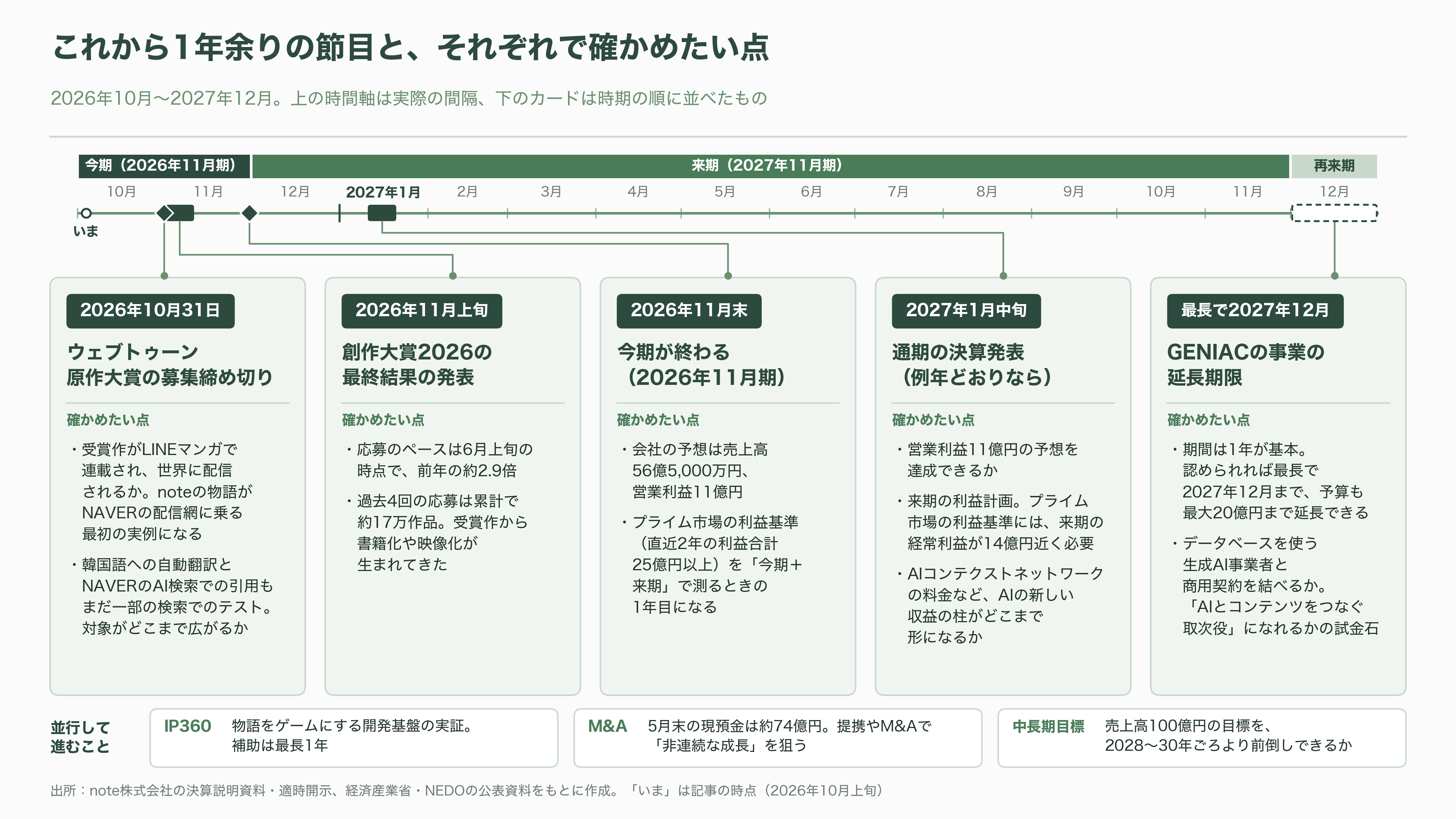 韓国NAVER（ネイバー）が第二位の株主、生成AIで躍進するnote株式会社とは - 今後 ― いつ、何が見えてくるか - 図表1