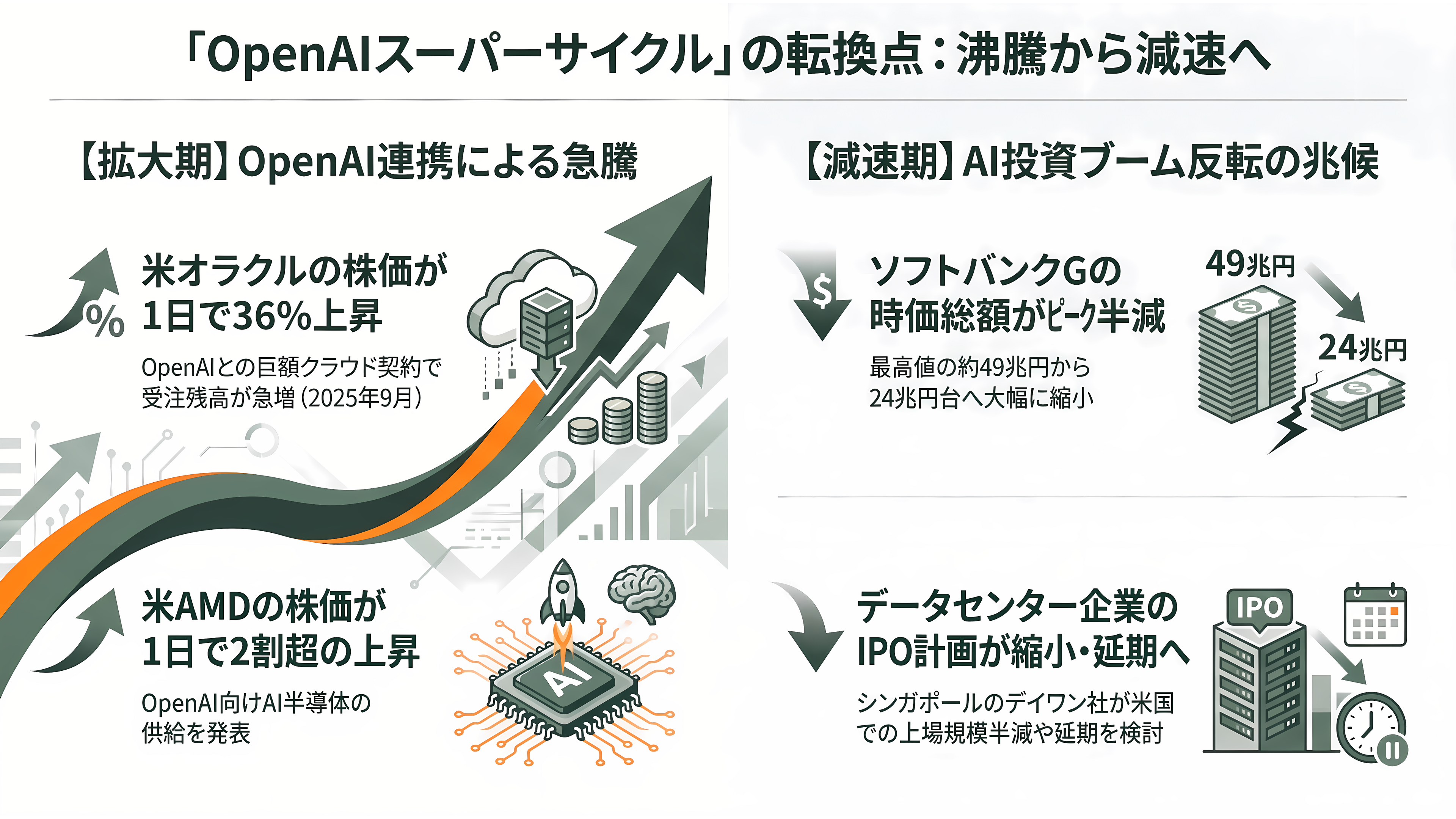 OpenAIスーパーサイクルの終焉か。ソフトバンクG株価続落、1か月で30%超。データセンター運営デイワンも規模縮小報道。OpenAIの後退はどこに影響を及ぼすか - 垂直に立った線が、逆向きに伸び始めた - 章扉